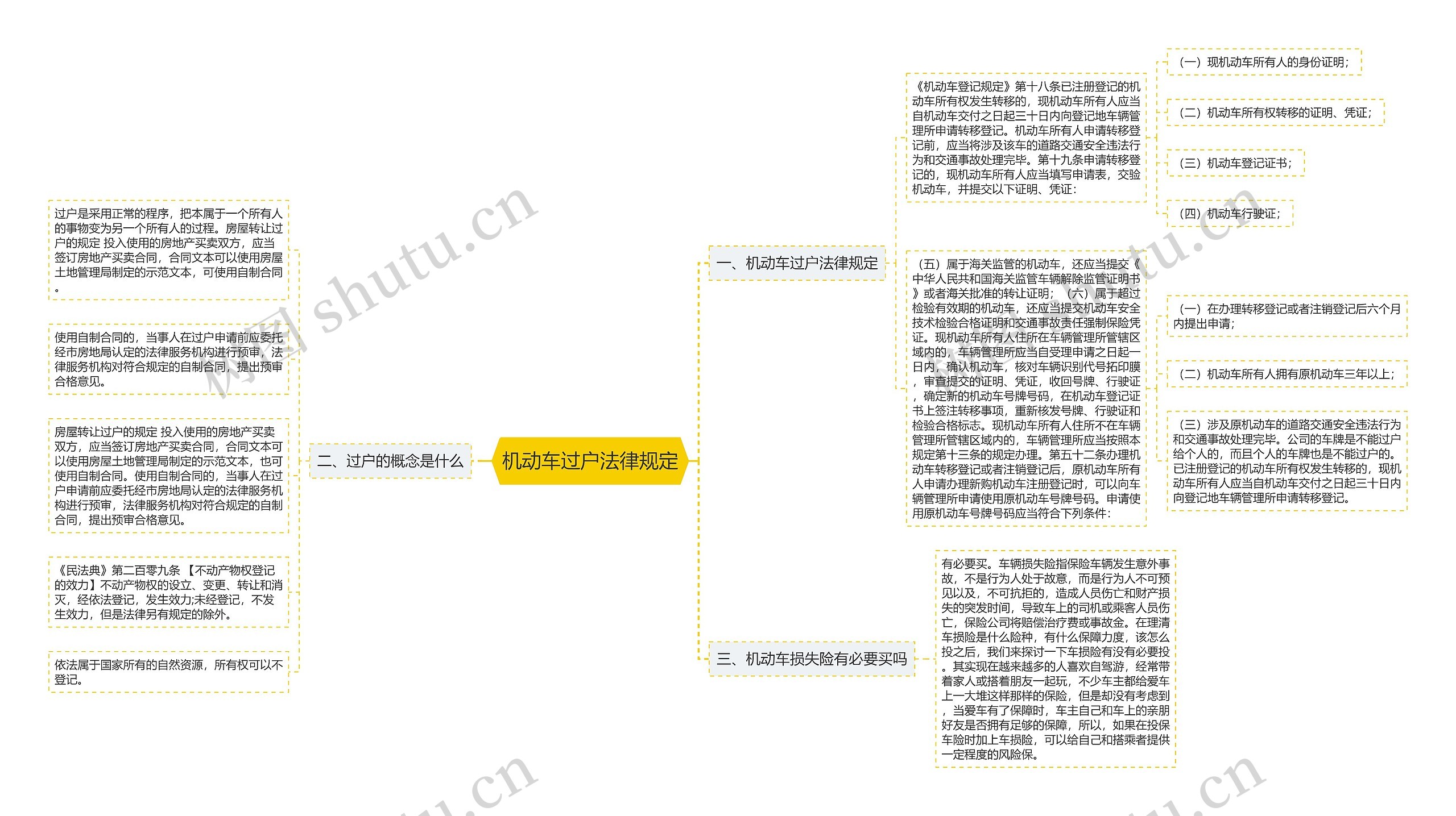 机动车过户法律规定思维导图