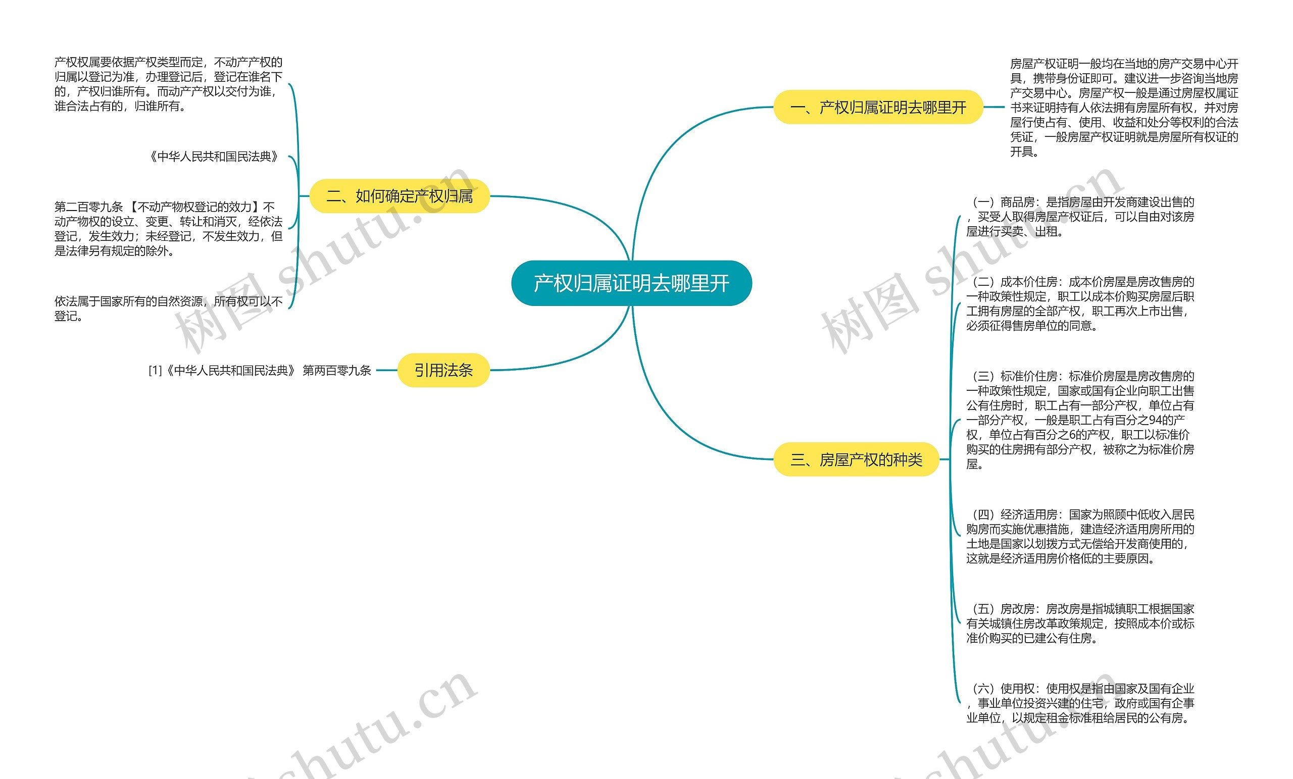 产权归属证明去哪里开思维导图