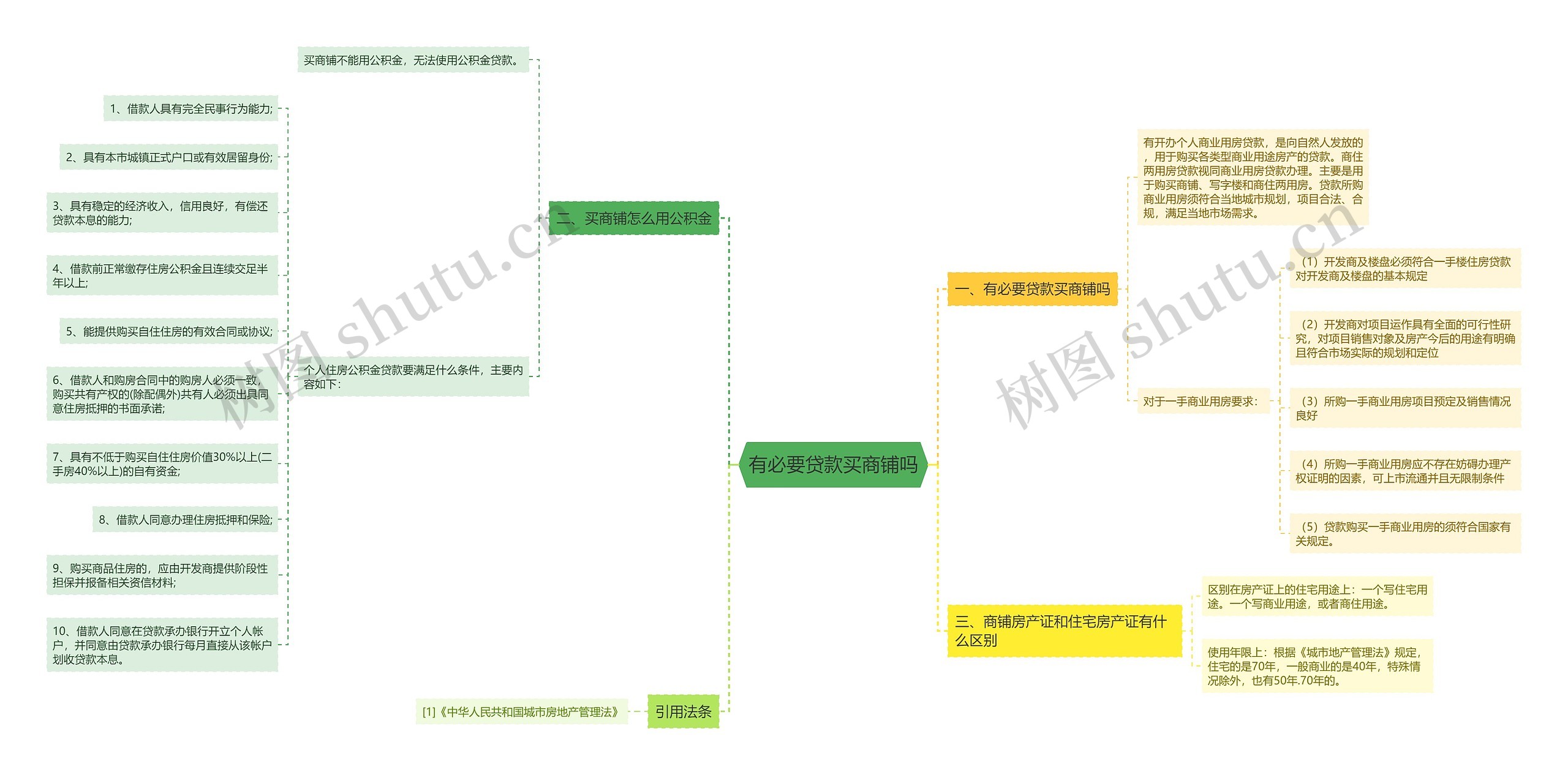 有必要贷款买商铺吗思维导图