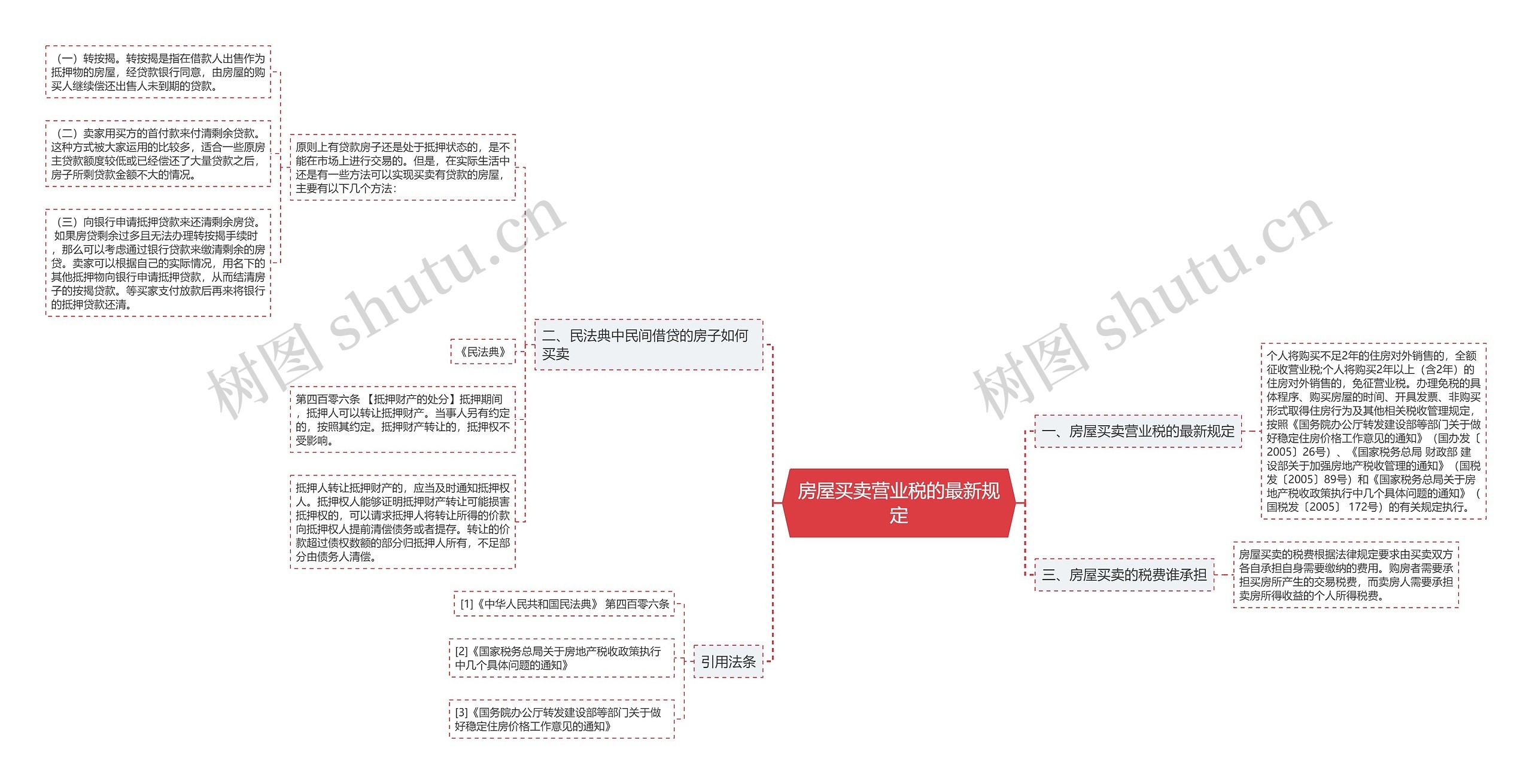 房屋买卖营业税的最新规定思维导图