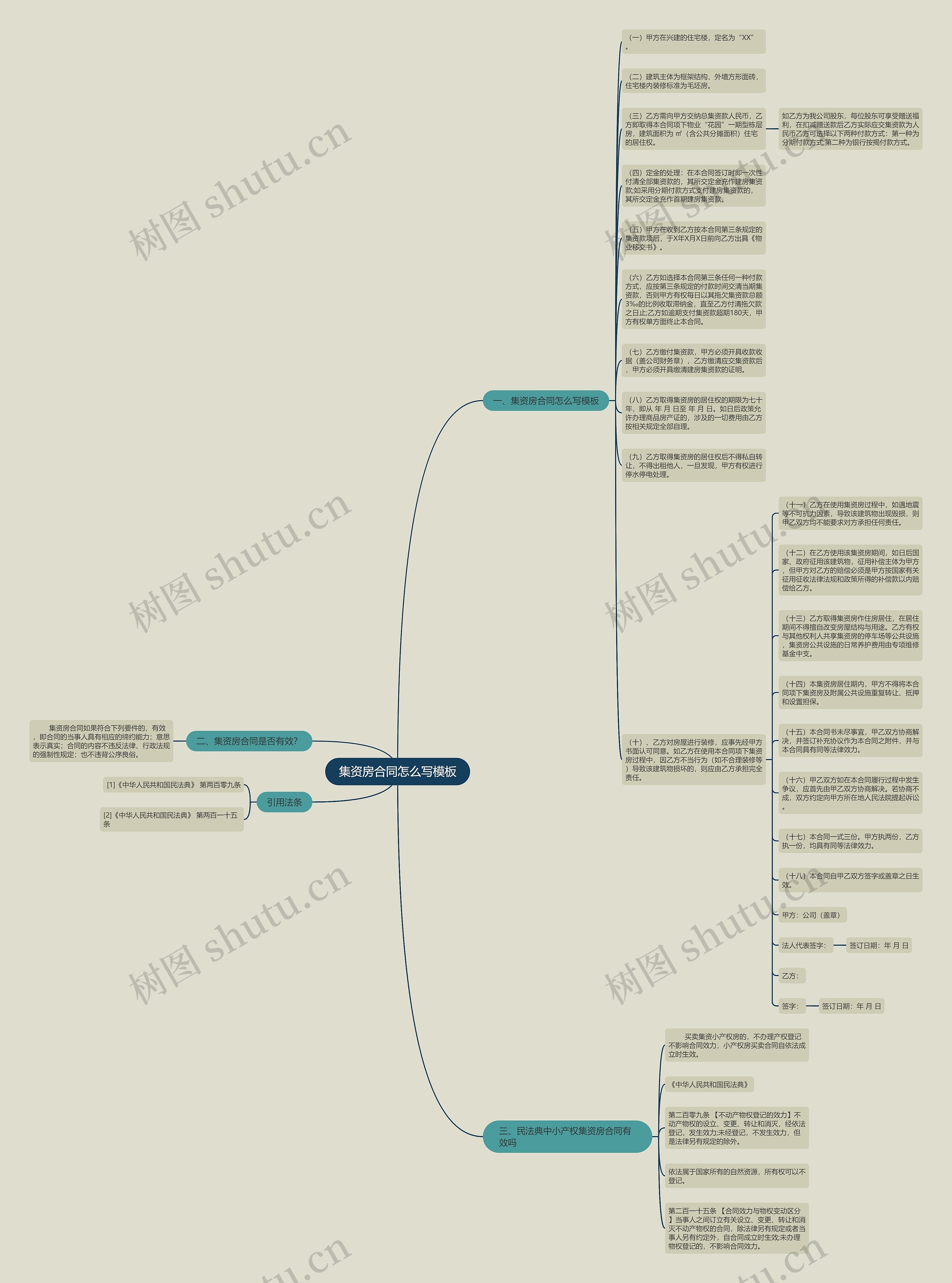 集资房合同怎么写思维导图