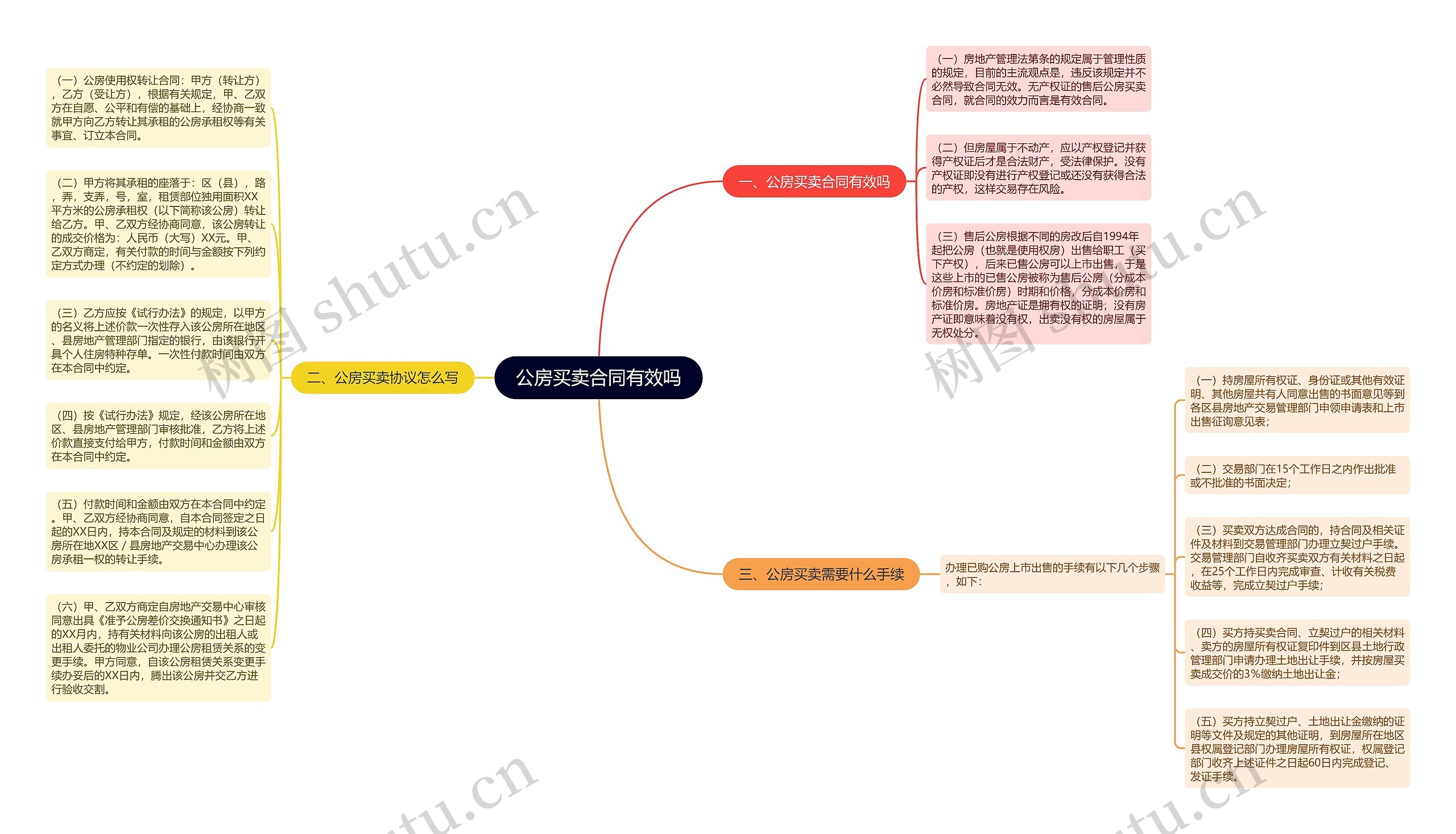 公房买卖合同有效吗思维导图