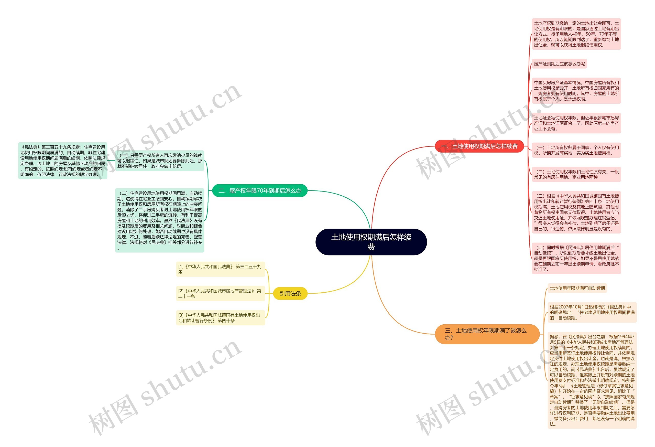 土地使用权期满后怎样续费思维导图