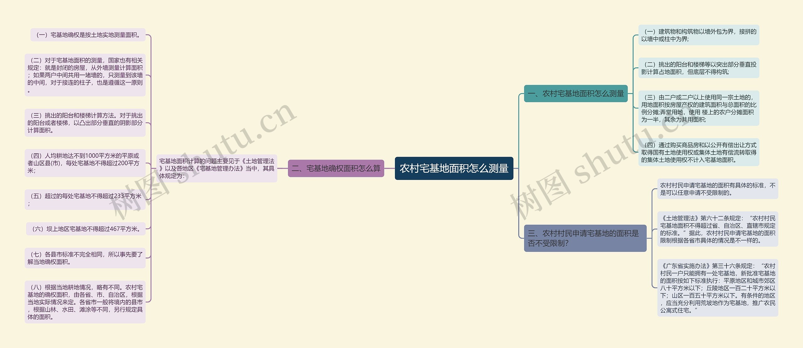 农村宅基地面积怎么测量思维导图