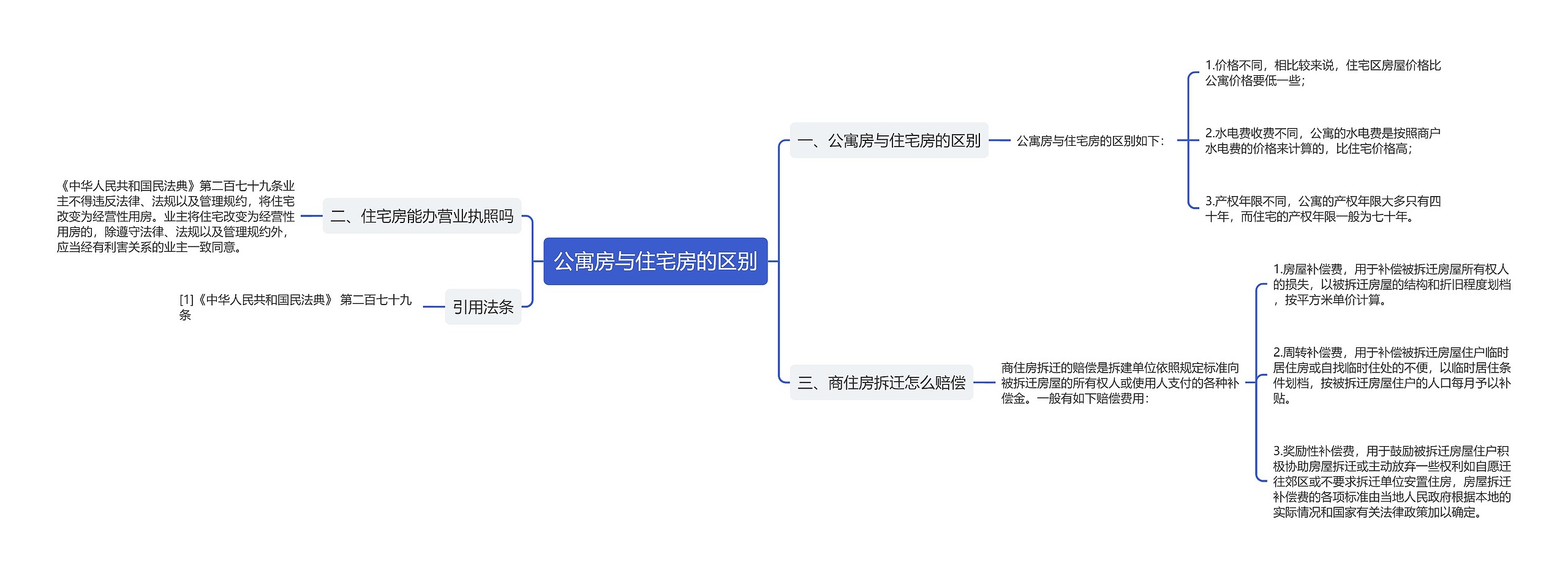 公寓房与住宅房的区别思维导图