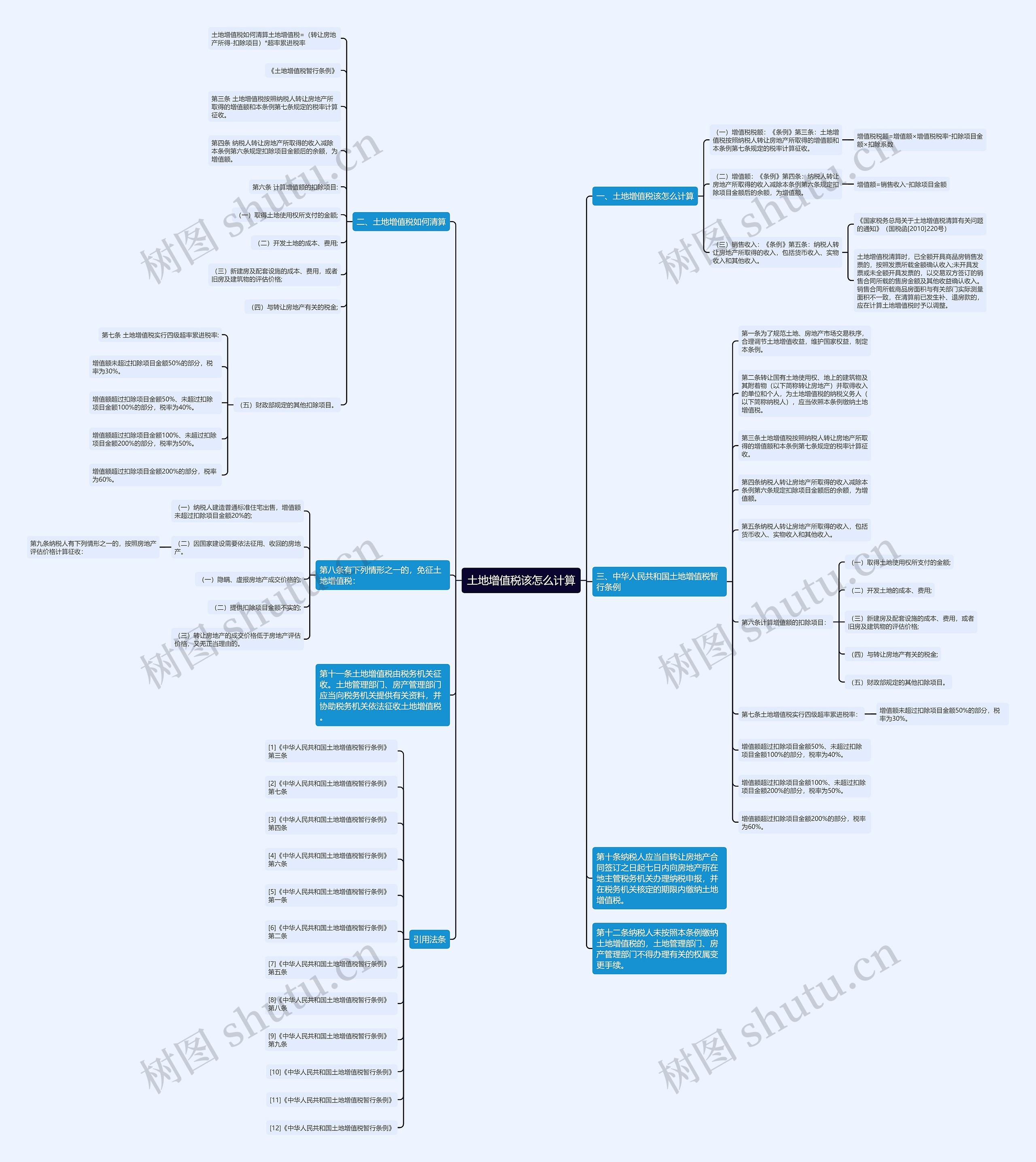土地增值税该怎么计算思维导图