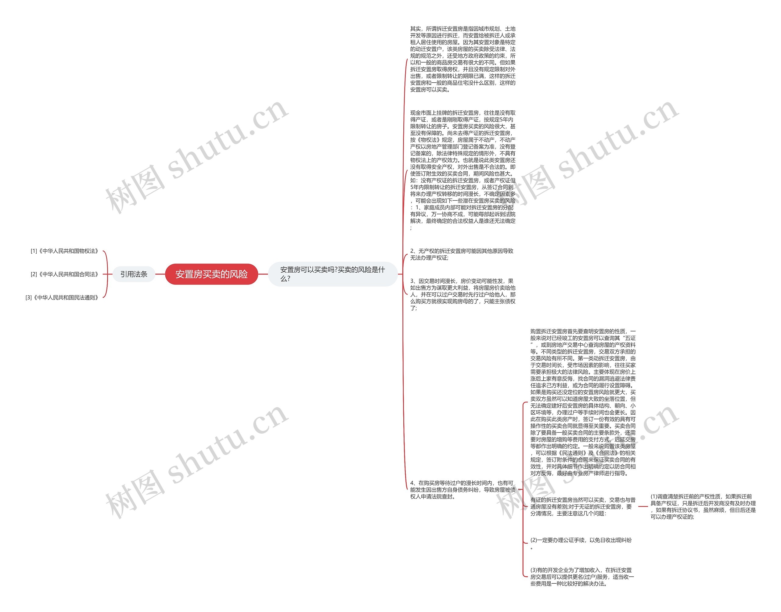 安置房买卖的风险思维导图