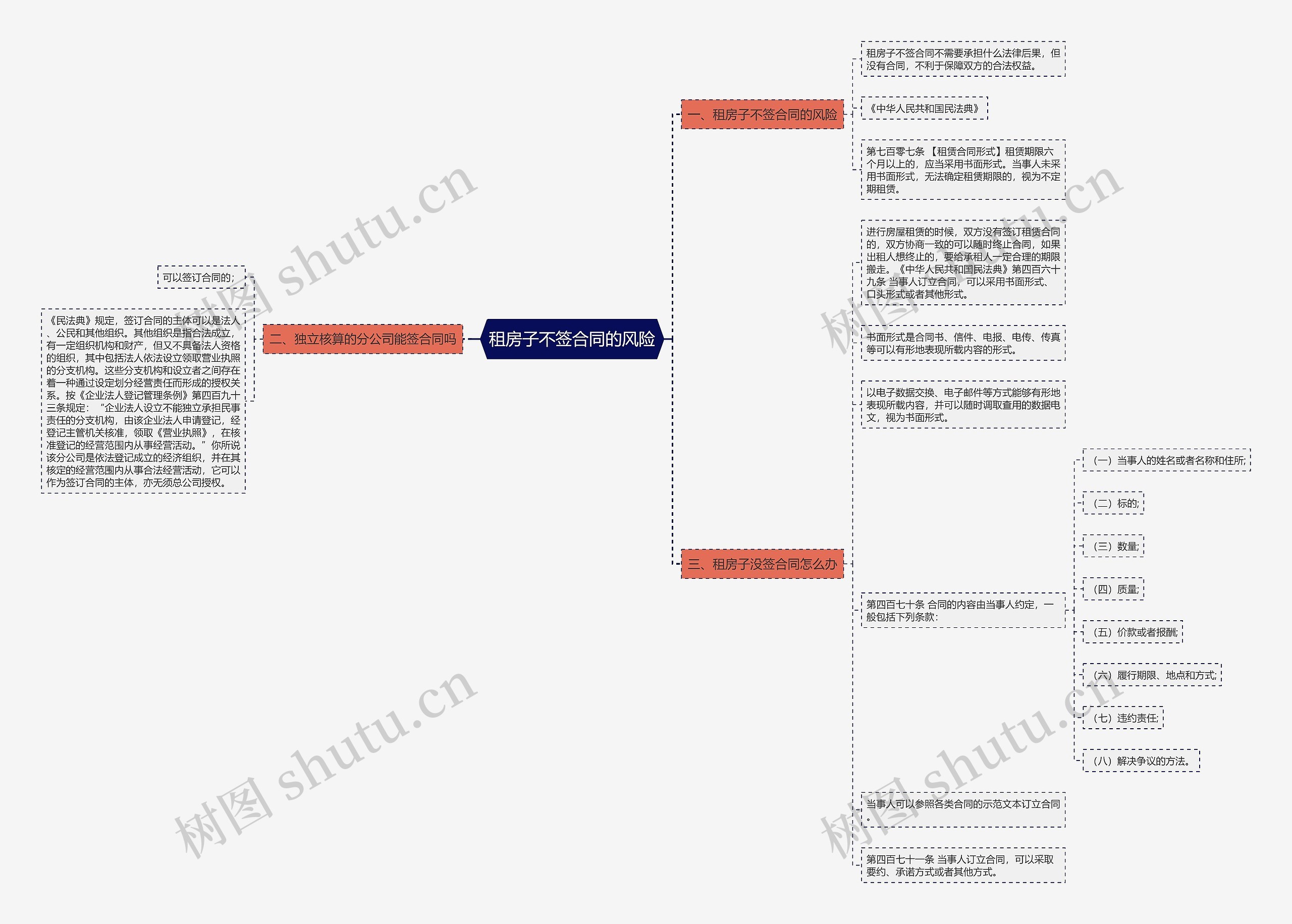 租房子不签合同的风险思维导图