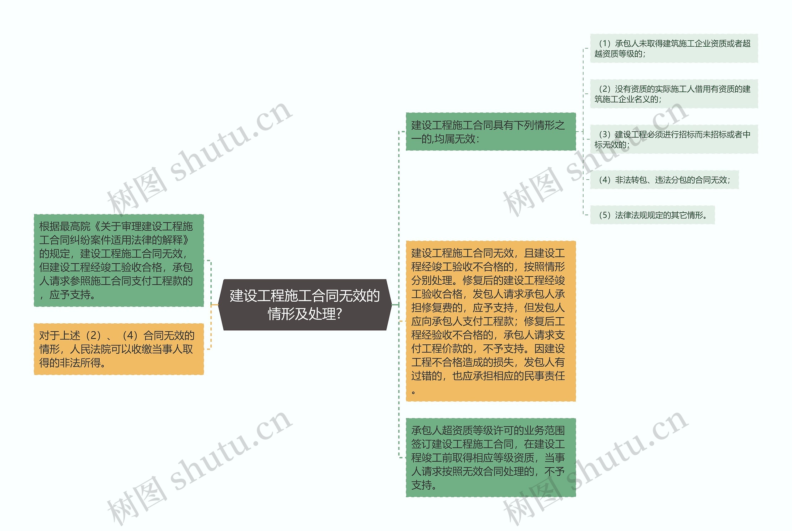 建设工程施工合同无效的情形及处理?