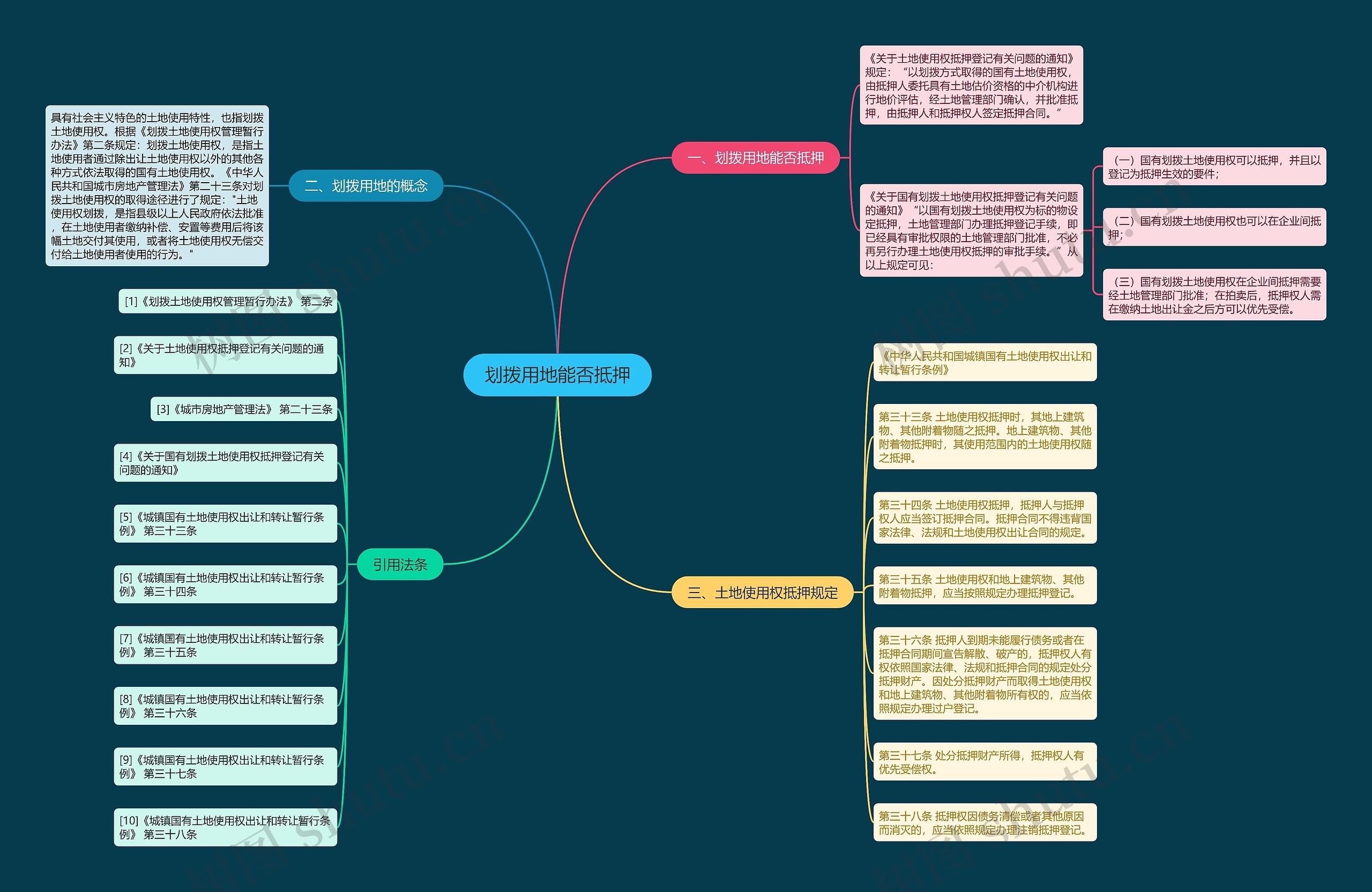 划拨用地能否抵押思维导图