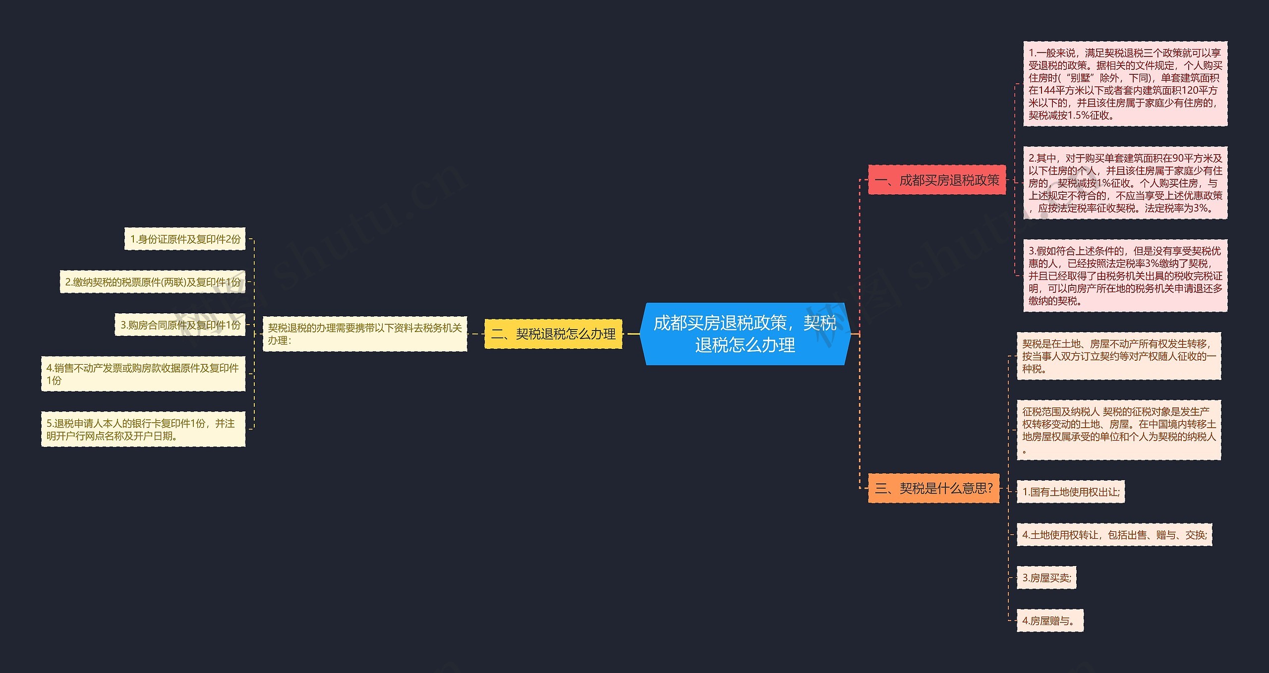 成都买房退税政策，契税退税怎么办理思维导图