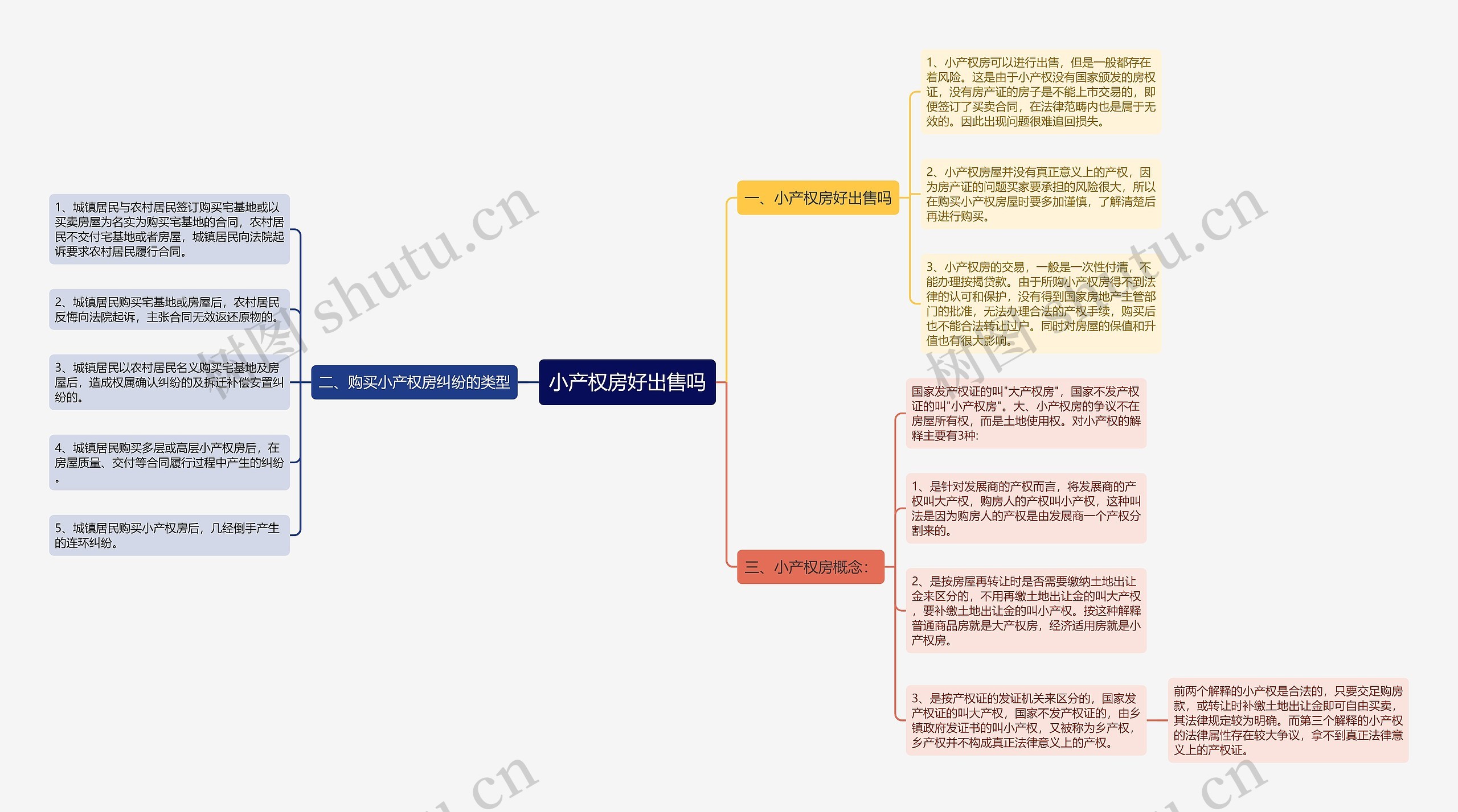 小产权房好出售吗思维导图