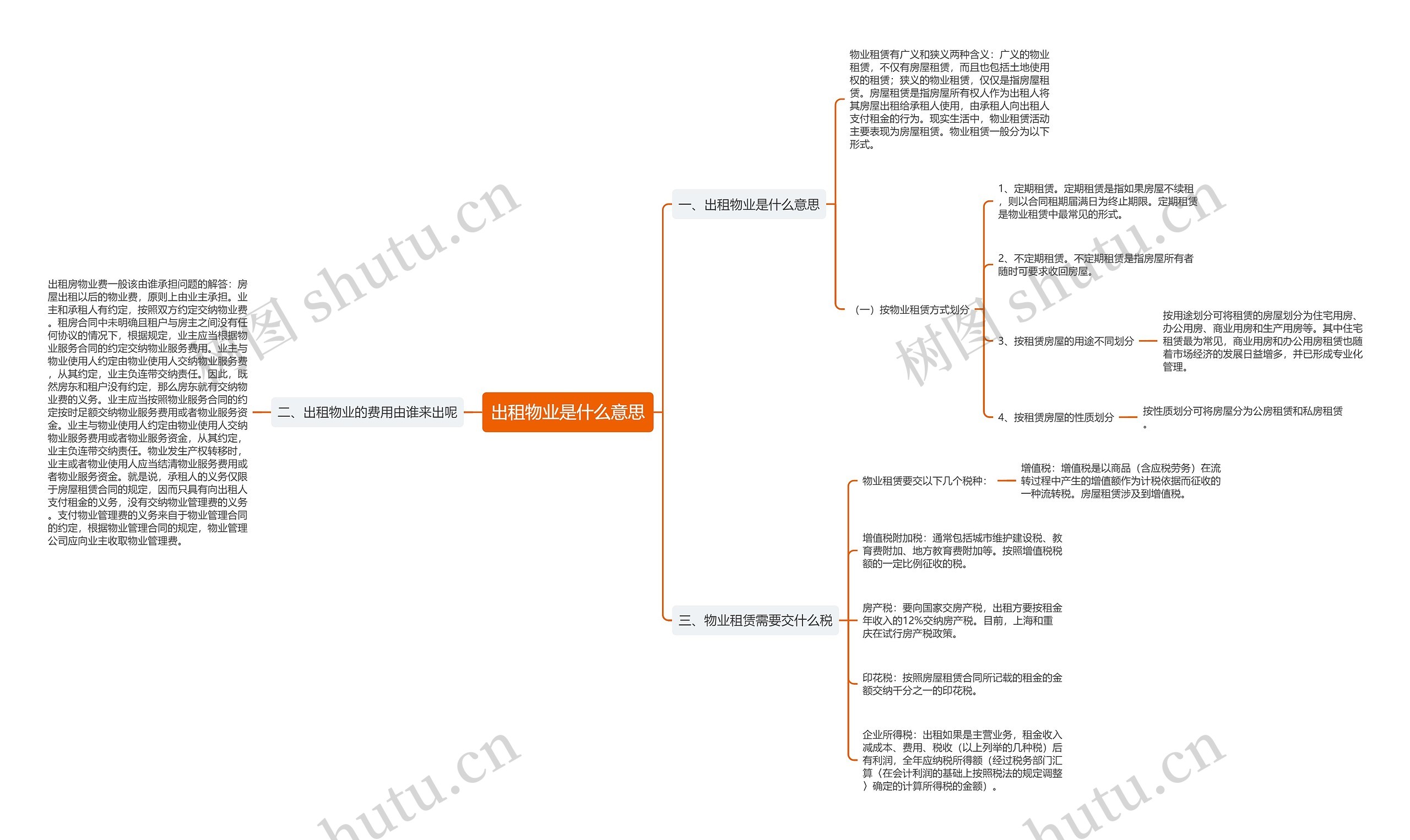 出租物业是什么意思思维导图