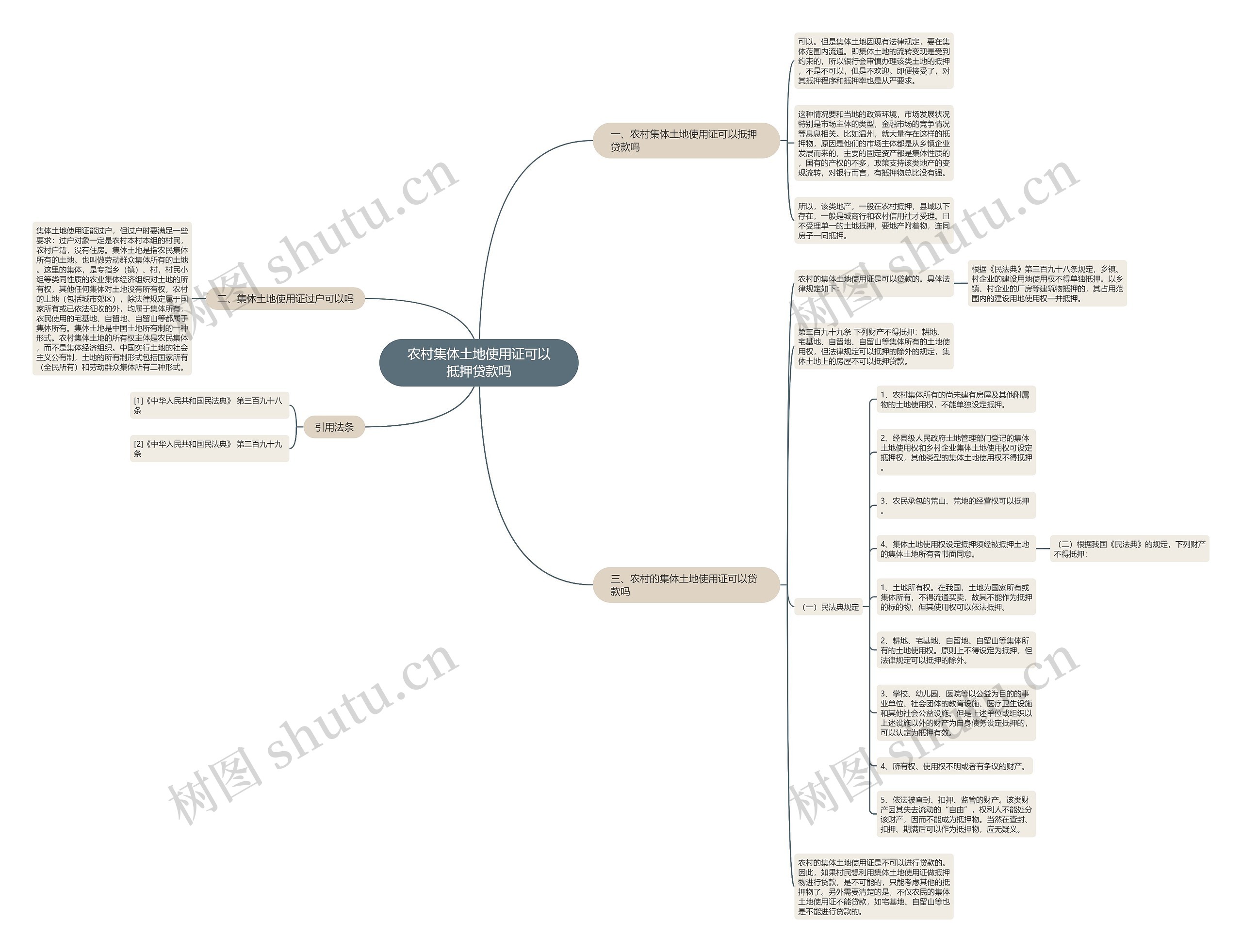 农村集体土地使用证可以抵押贷款吗思维导图