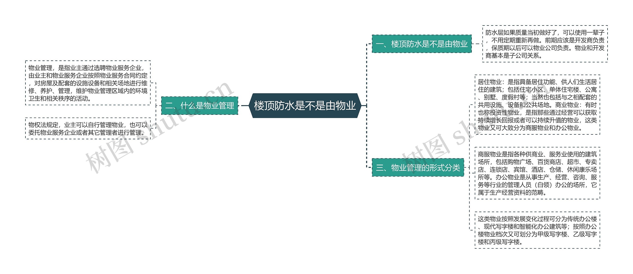 楼顶防水是不是由物业思维导图