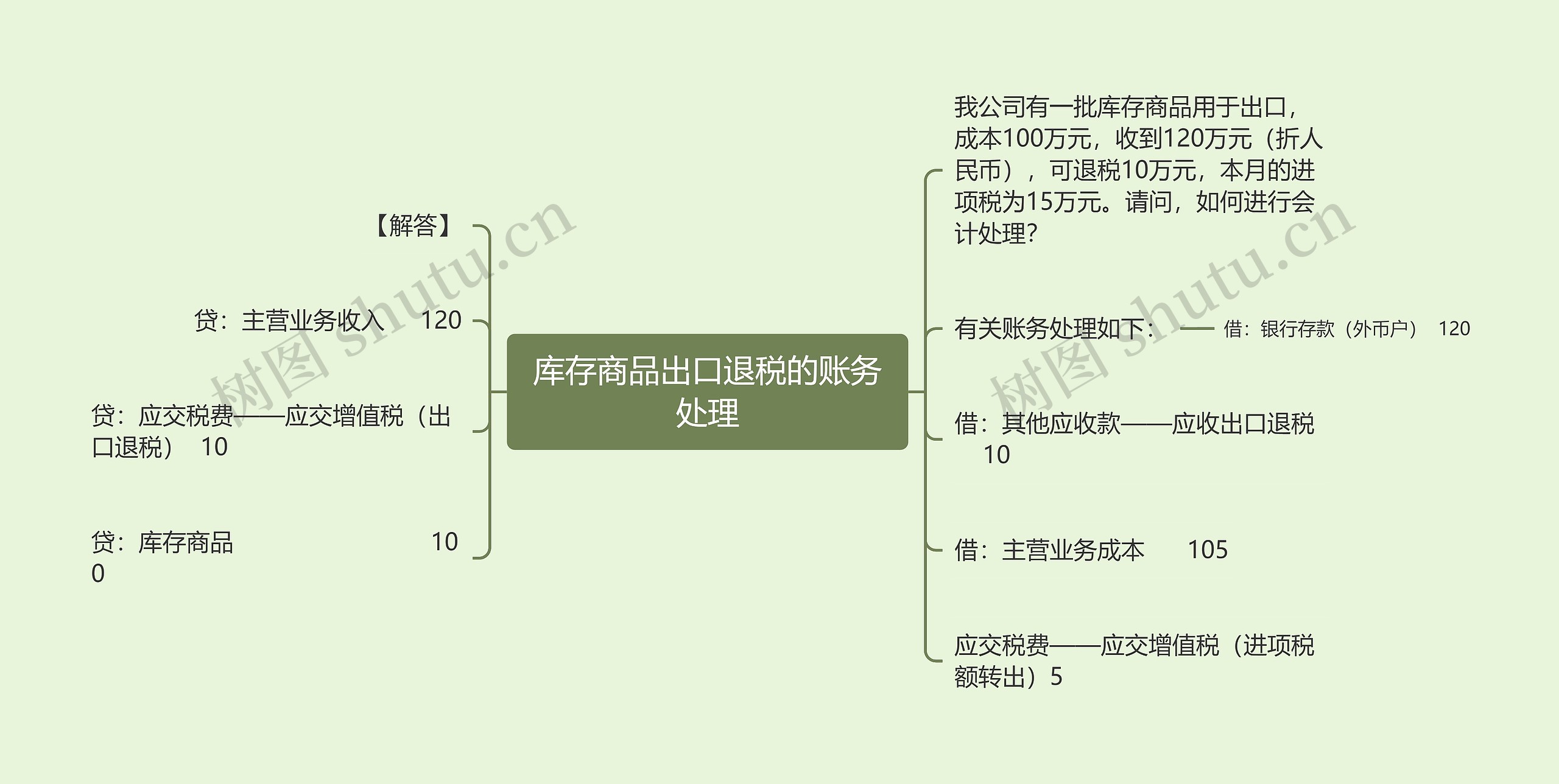 库存商品出口退税的账务处理思维导图