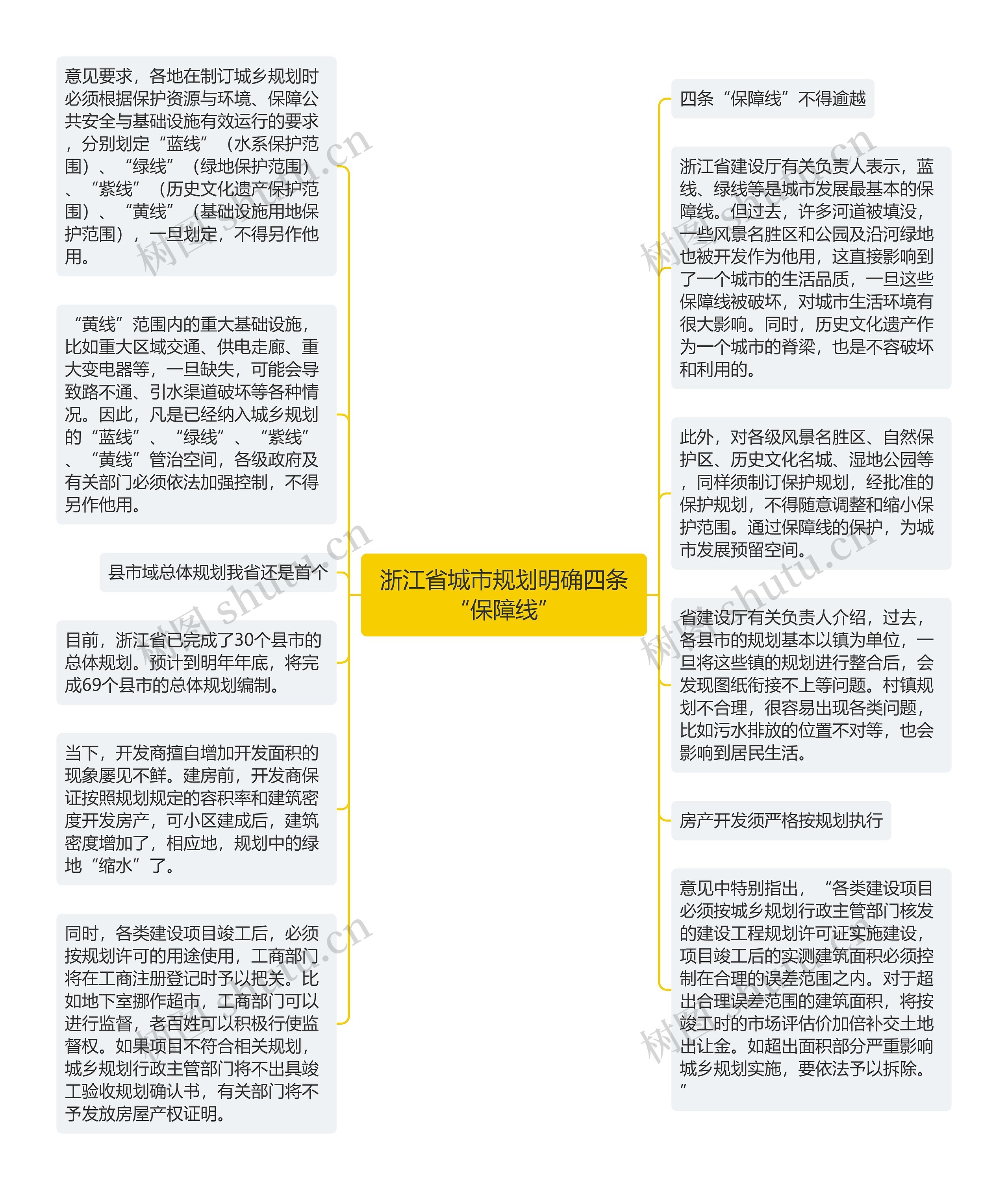 浙江省城市规划明确四条“保障线”思维导图