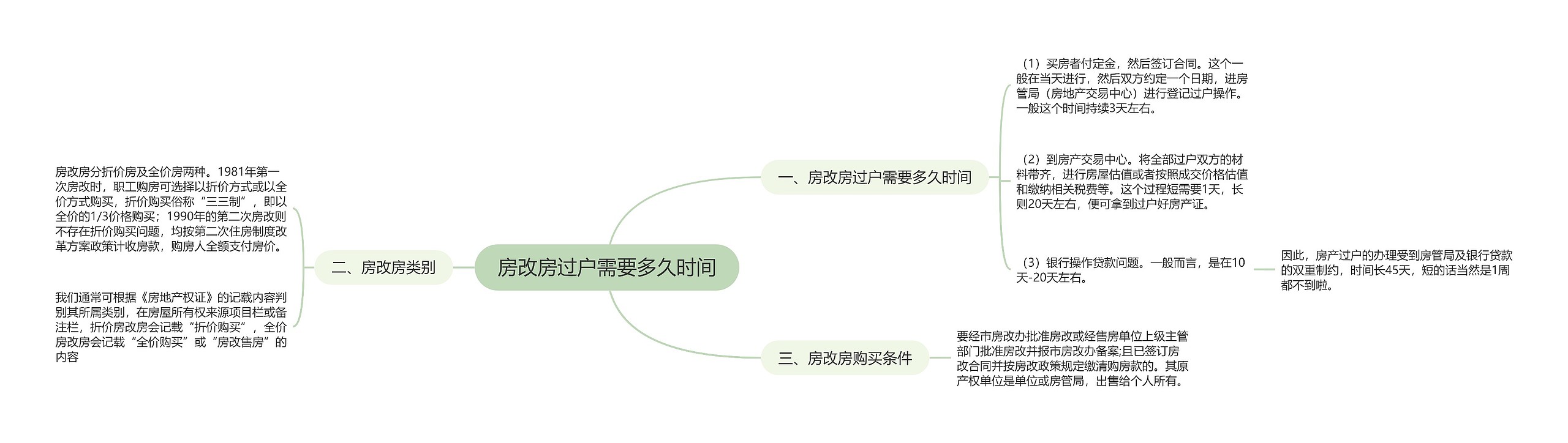 房改房过户需要多久时间思维导图