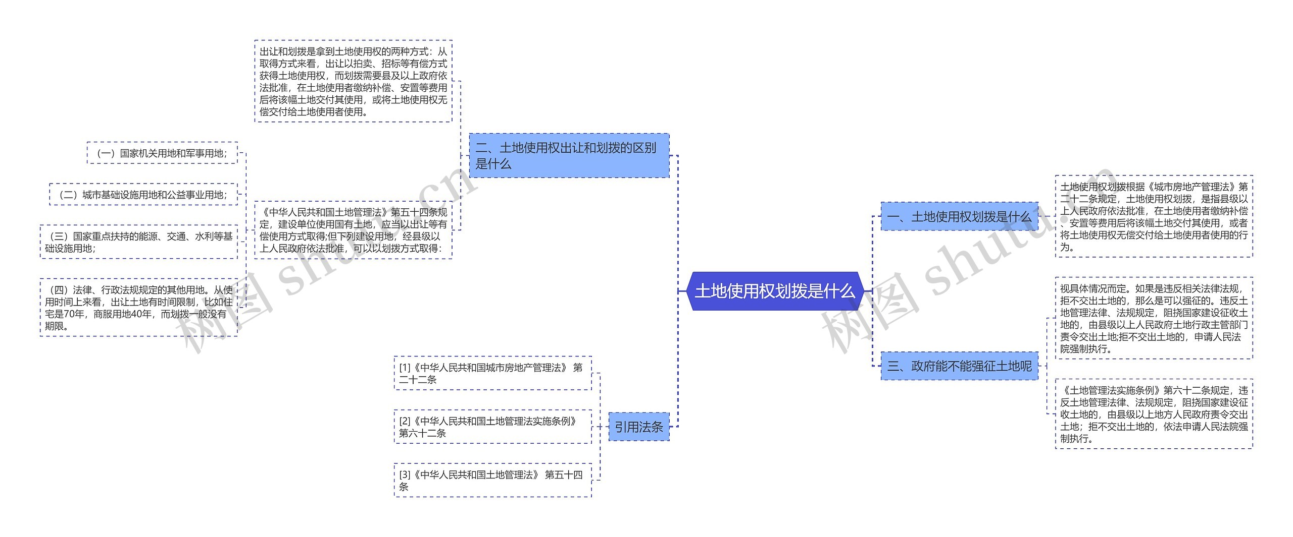 土地使用权划拨是什么思维导图