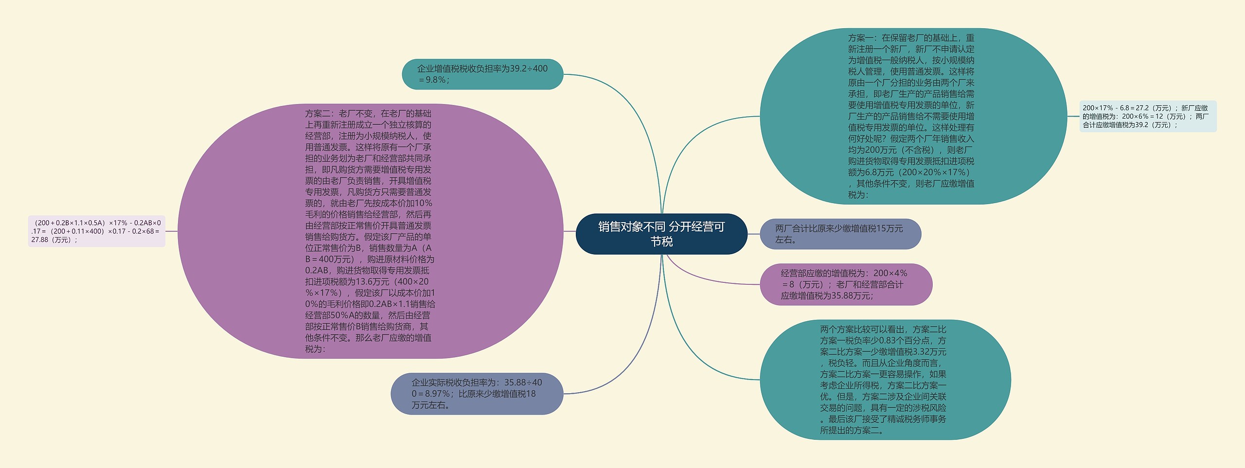 销售对象不同 分开经营可节税思维导图