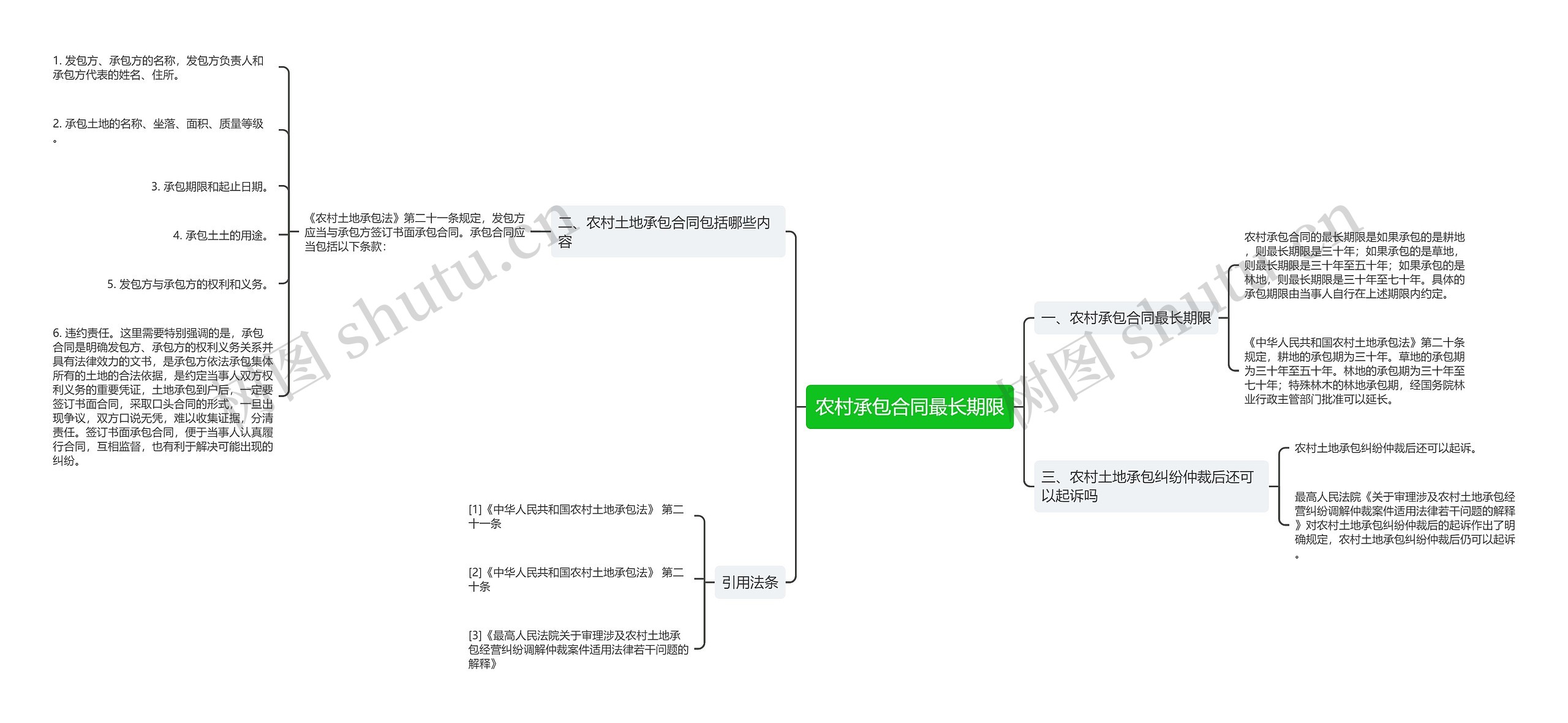 农村承包合同最长期限思维导图