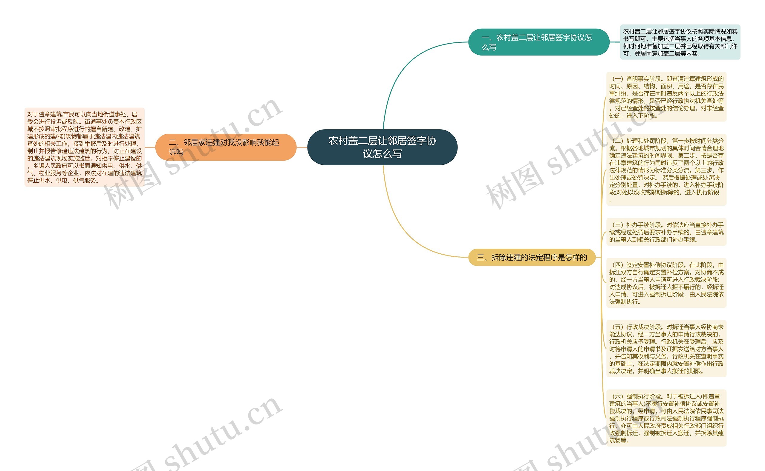 农村盖二层让邻居签字协议怎么写思维导图