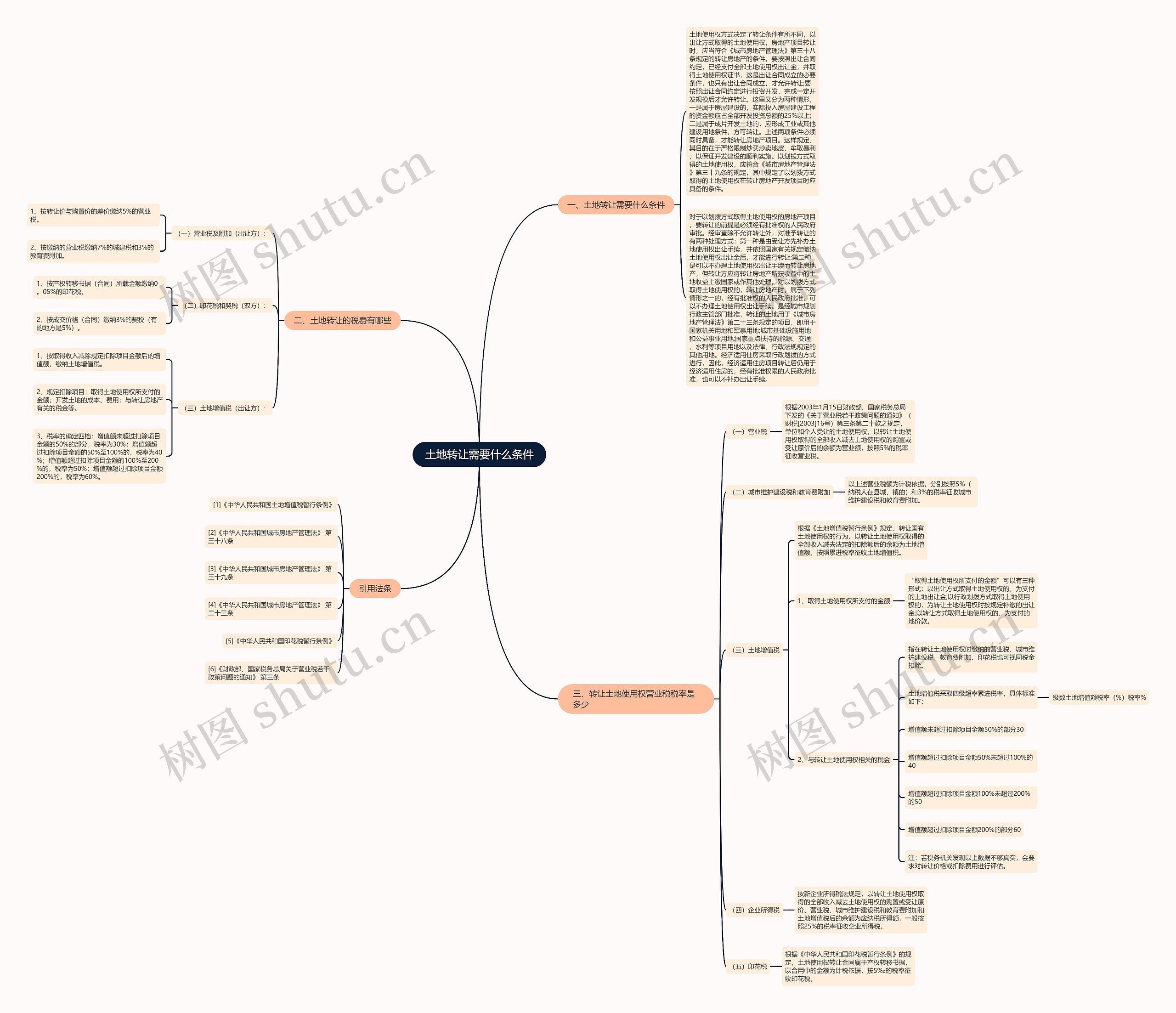 土地转让需要什么条件思维导图
