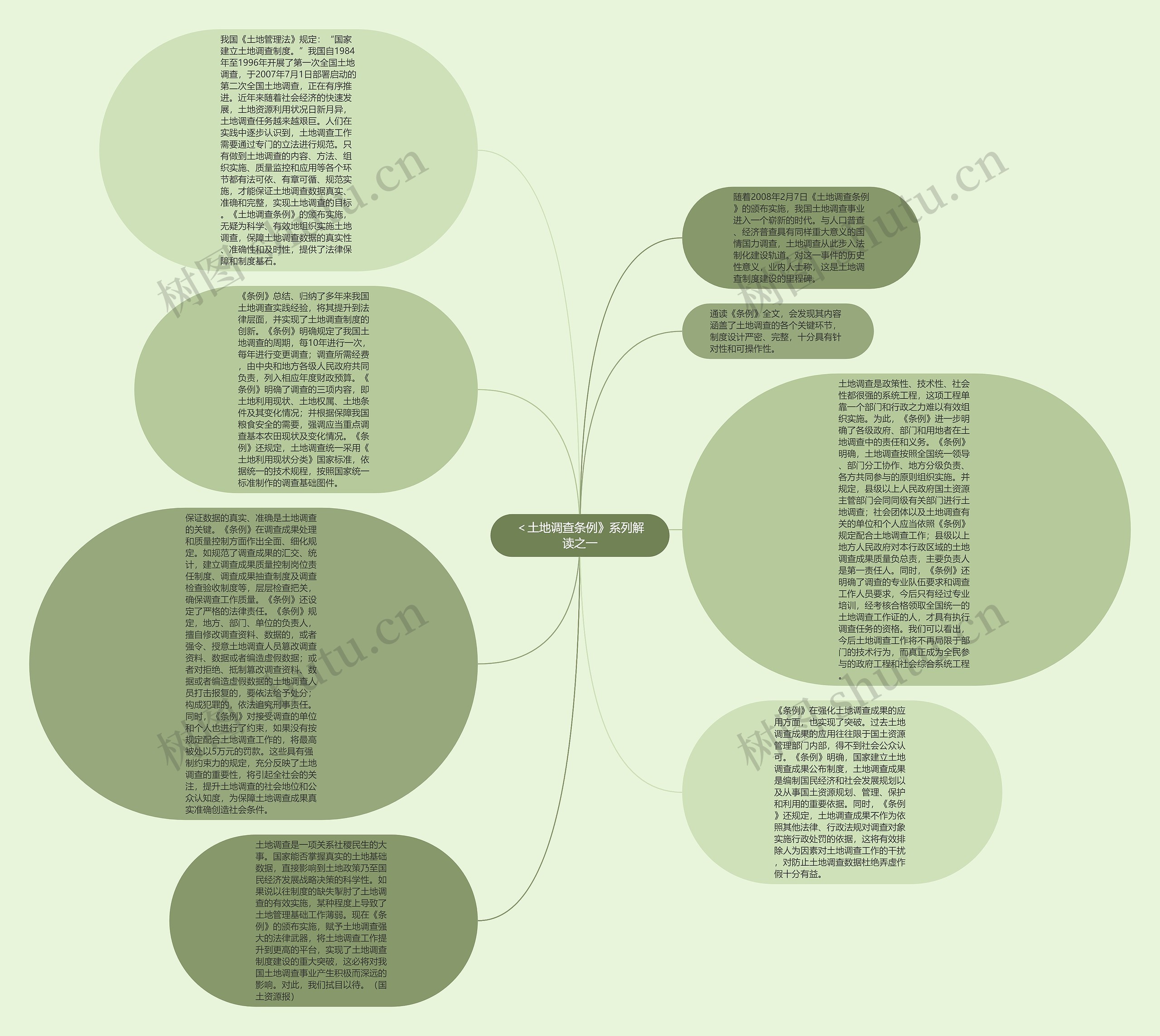 ＜土地调查条例》系列解读之一思维导图