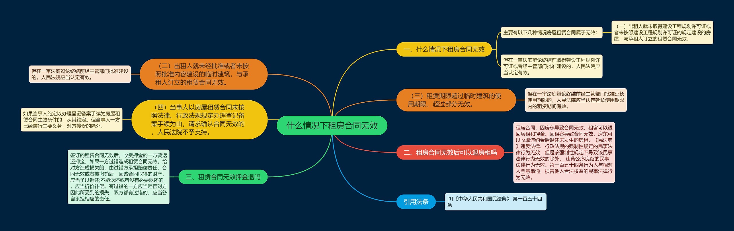 什么情况下租房合同无效