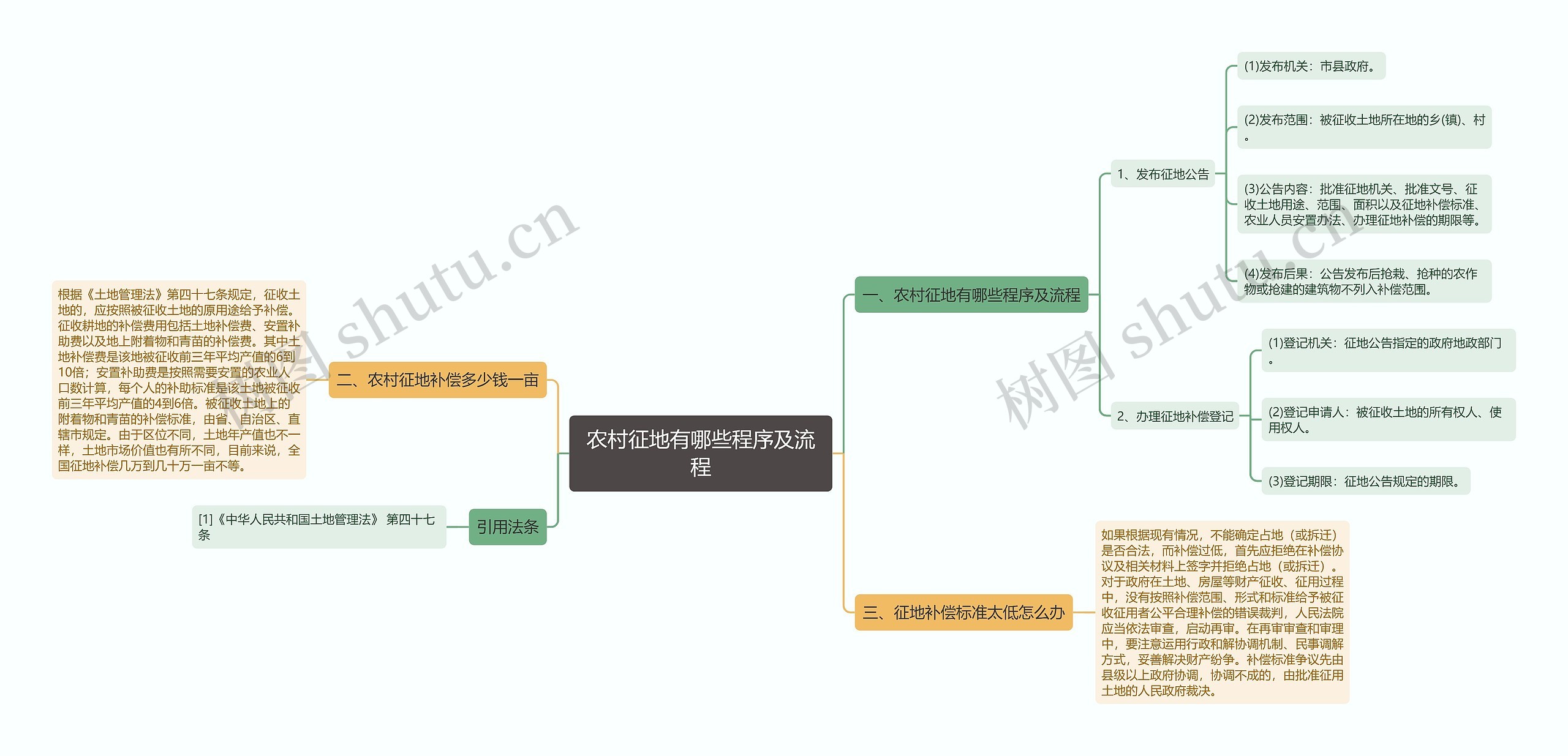 农村征地有哪些程序及流程思维导图