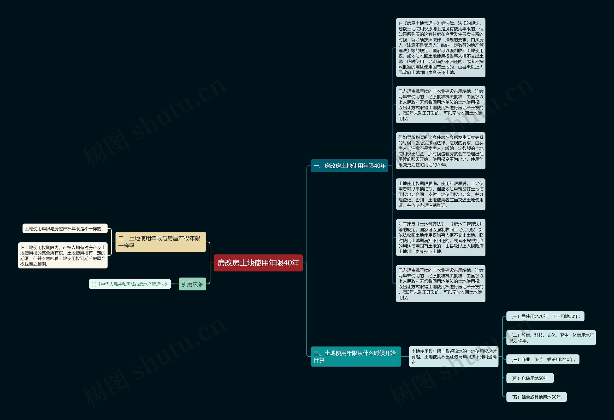 房改房土地使用年限40年思维导图