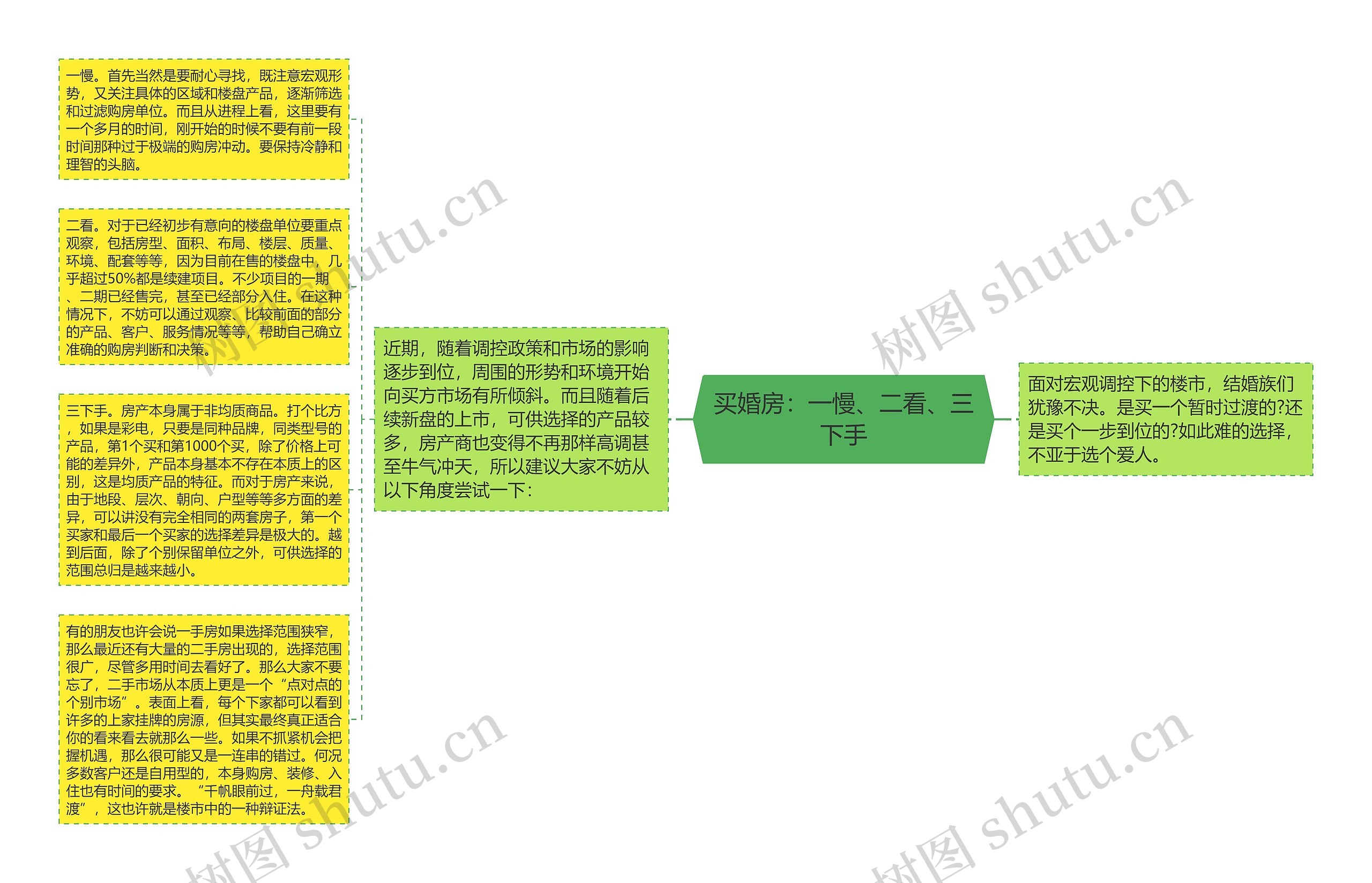 买婚房：一慢、二看、三下手思维导图