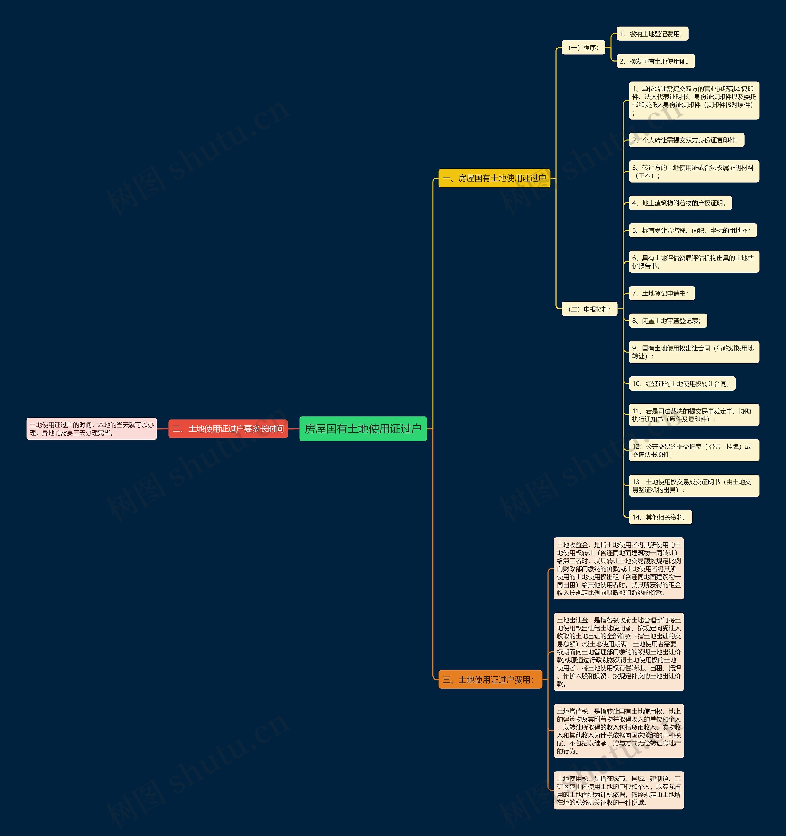 房屋国有土地使用证过户思维导图