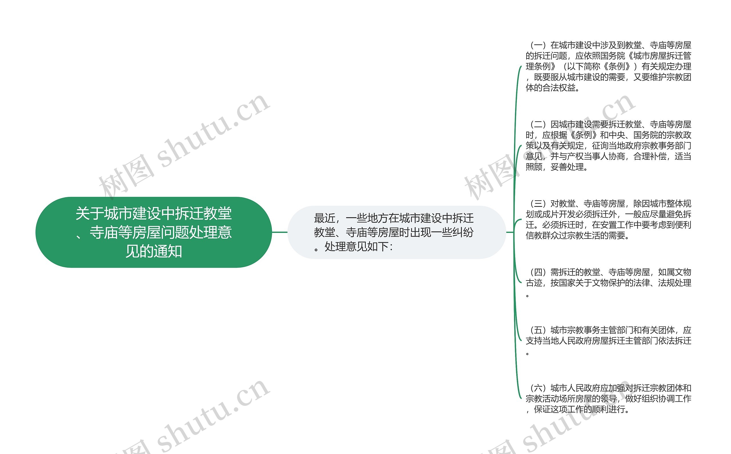 关于城市建设中拆迁教堂、寺庙等房屋问题处理意见的通知思维导图