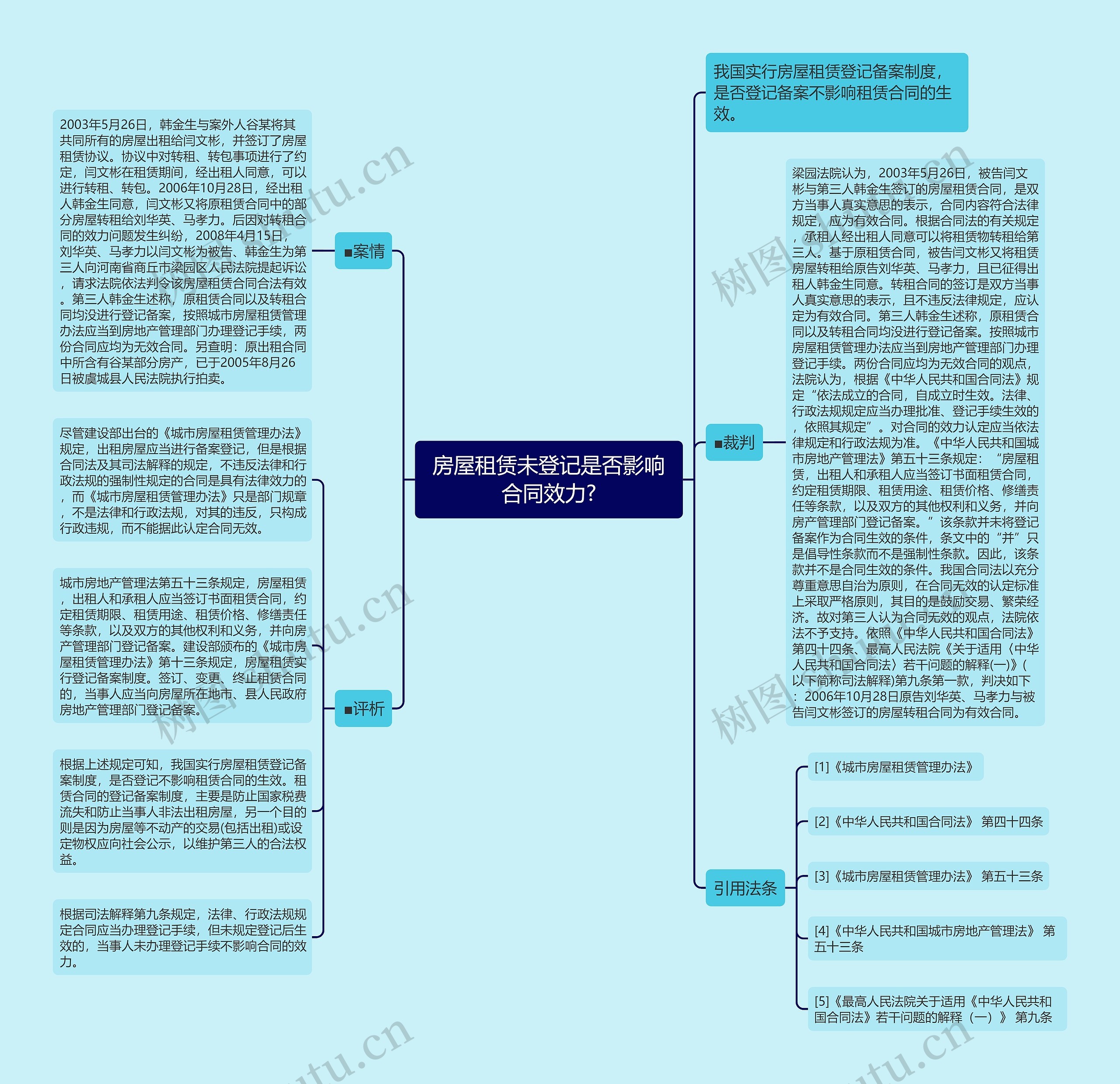 房屋租赁未登记是否影响合同效力?思维导图