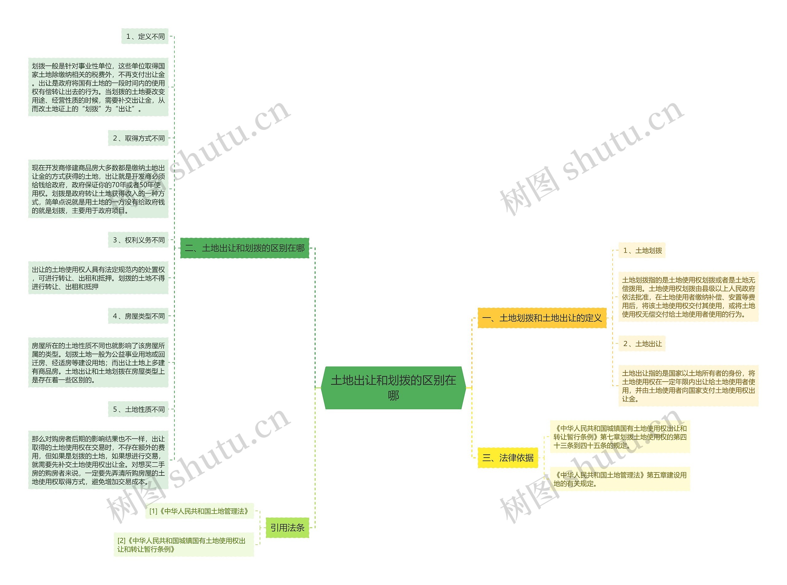 土地出让和划拨的区别在哪思维导图