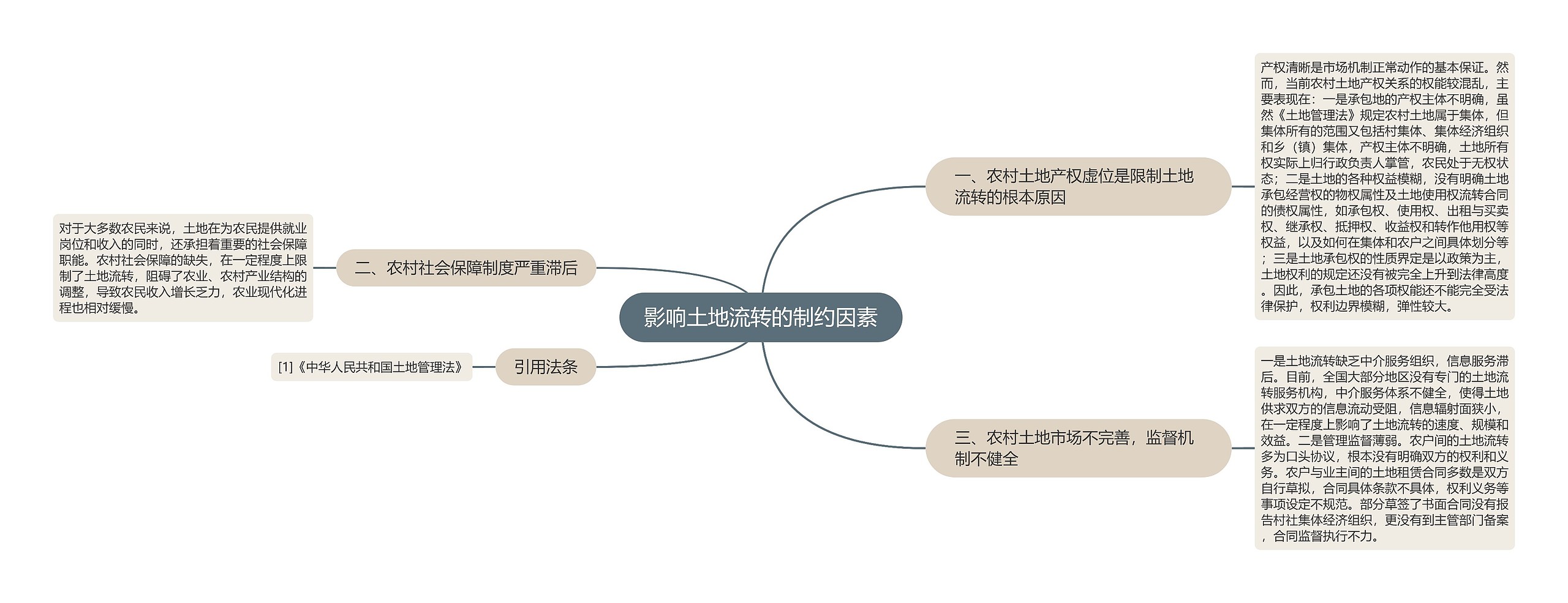 影响土地流转的制约因素思维导图