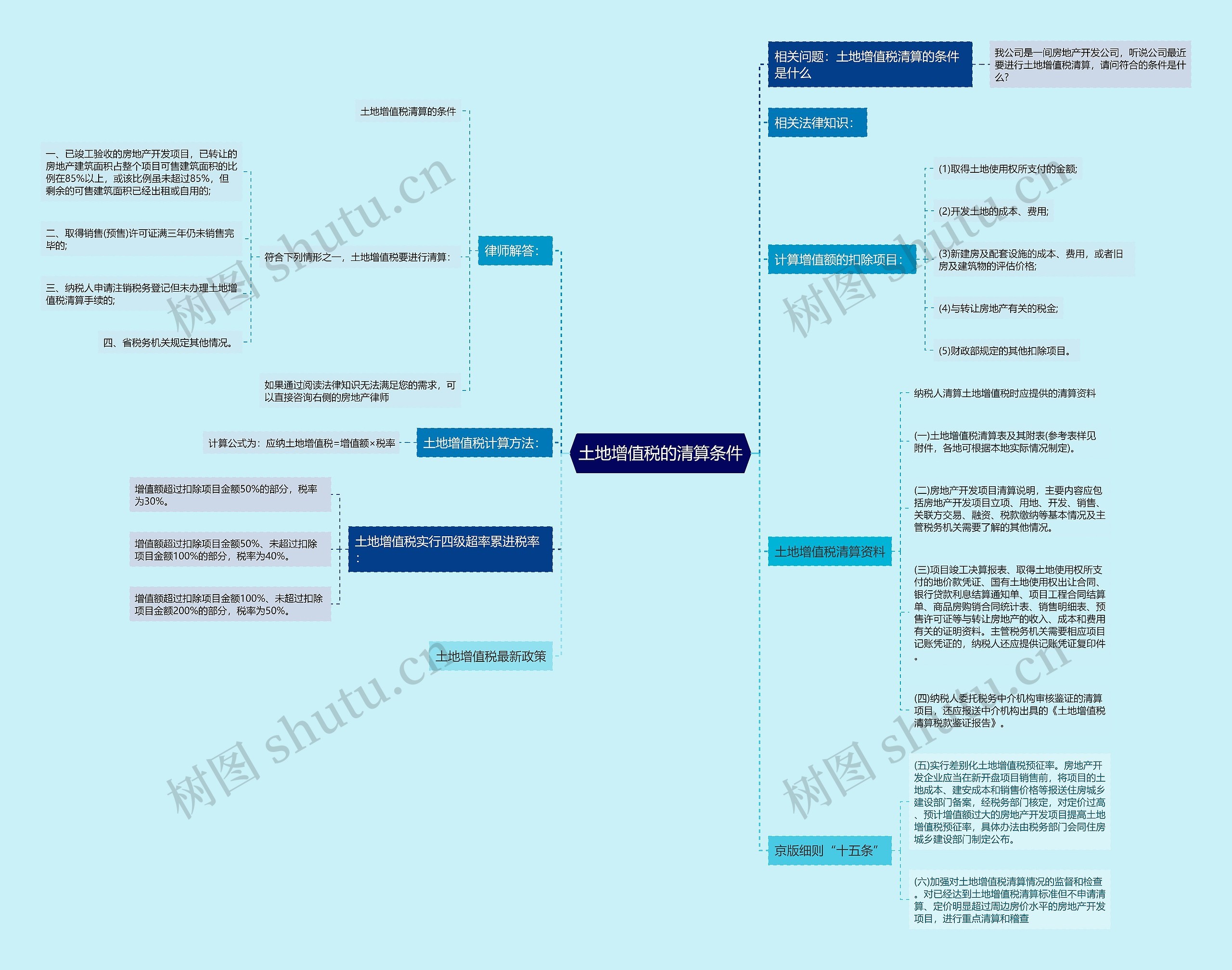 土地增值税的清算条件思维导图