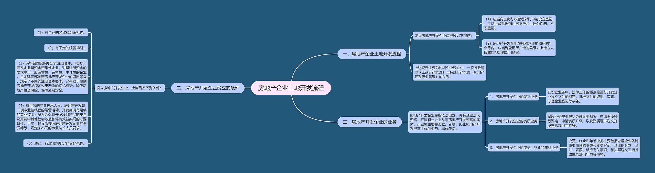 房地产企业土地开发流程