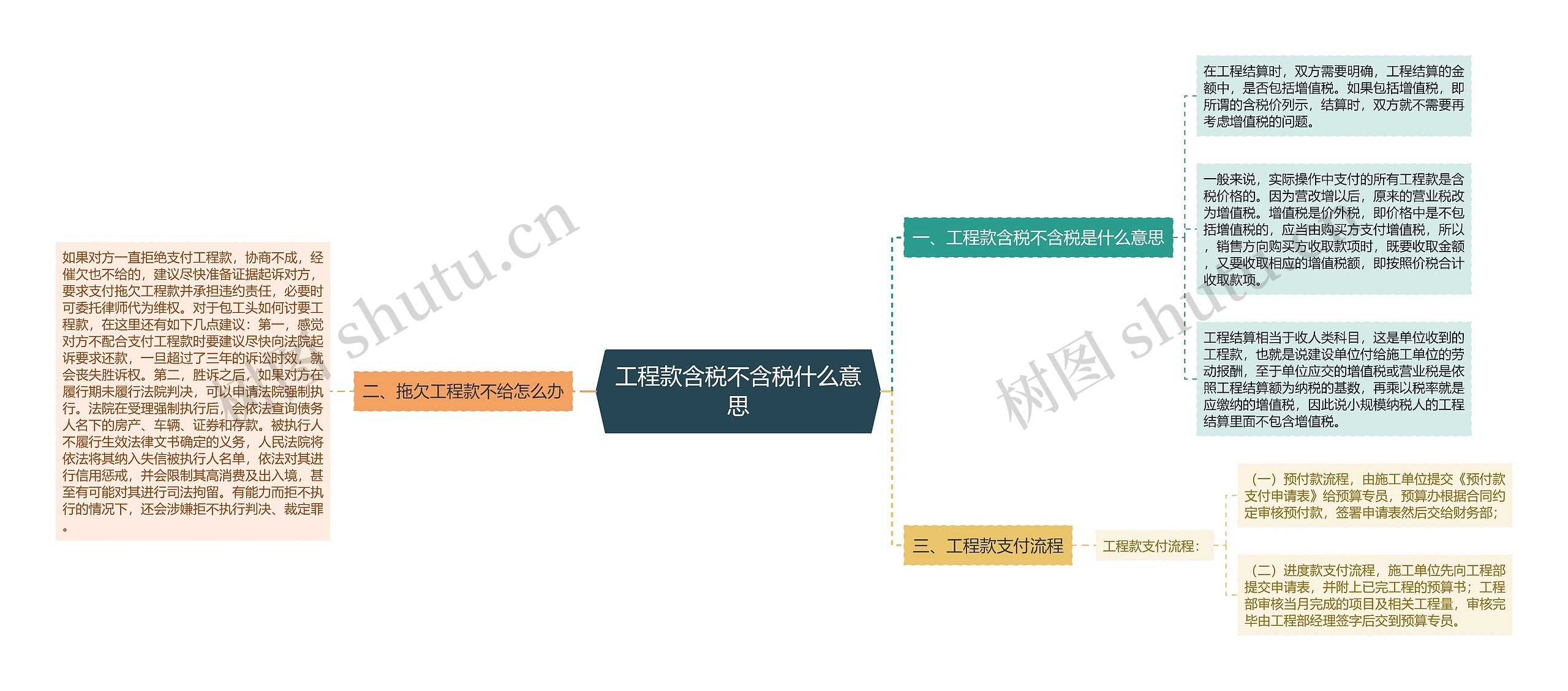 工程款含税不含税什么意思