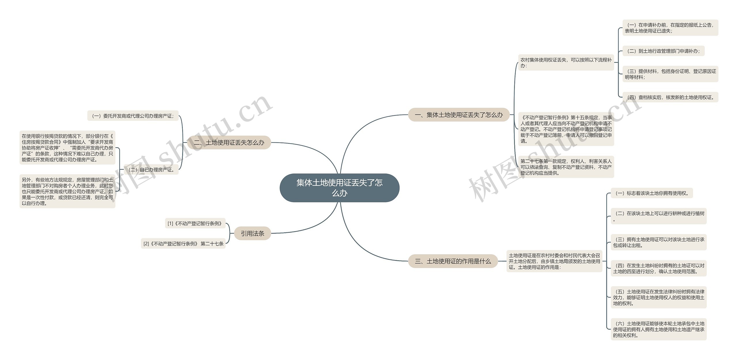 集体土地使用证丢失了怎么办思维导图