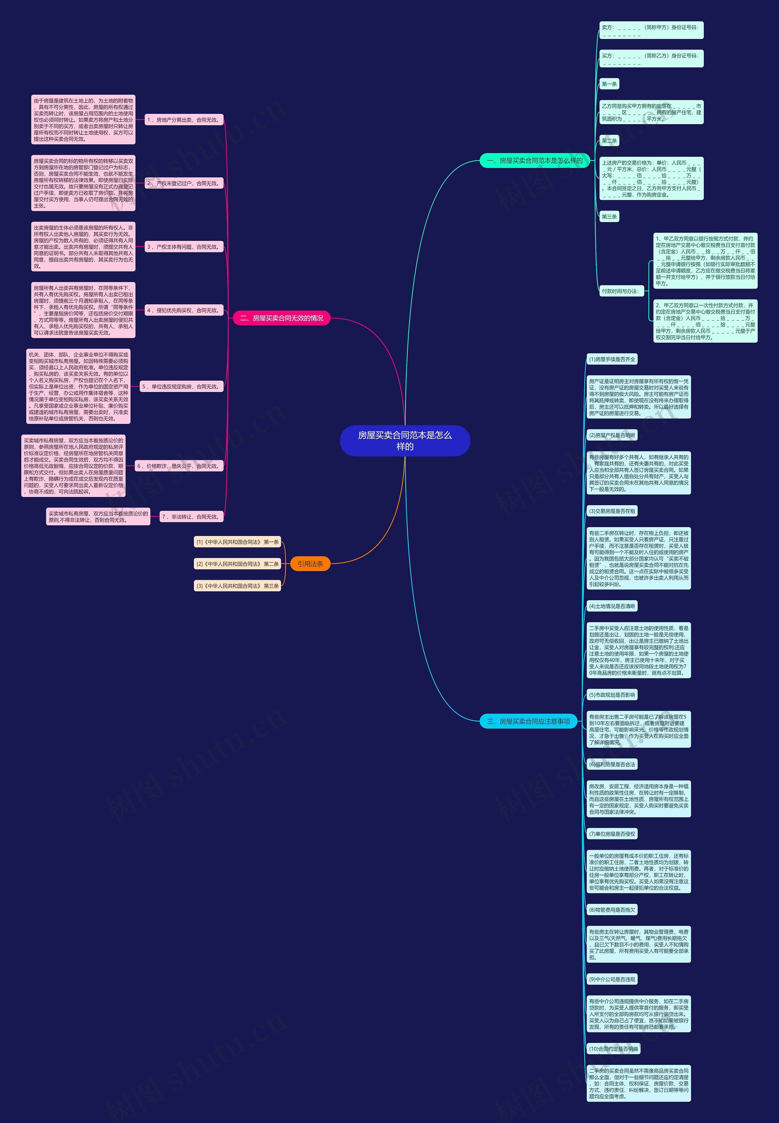 房屋买卖合同范本是怎么样的思维导图