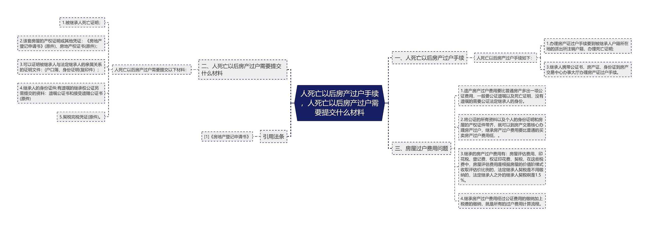 人死亡以后房产过户手续,人死亡以后房产过户需要提交什么材料 人死亡以后房产过户手续,人死亡以后房产过户需要提交什么材料