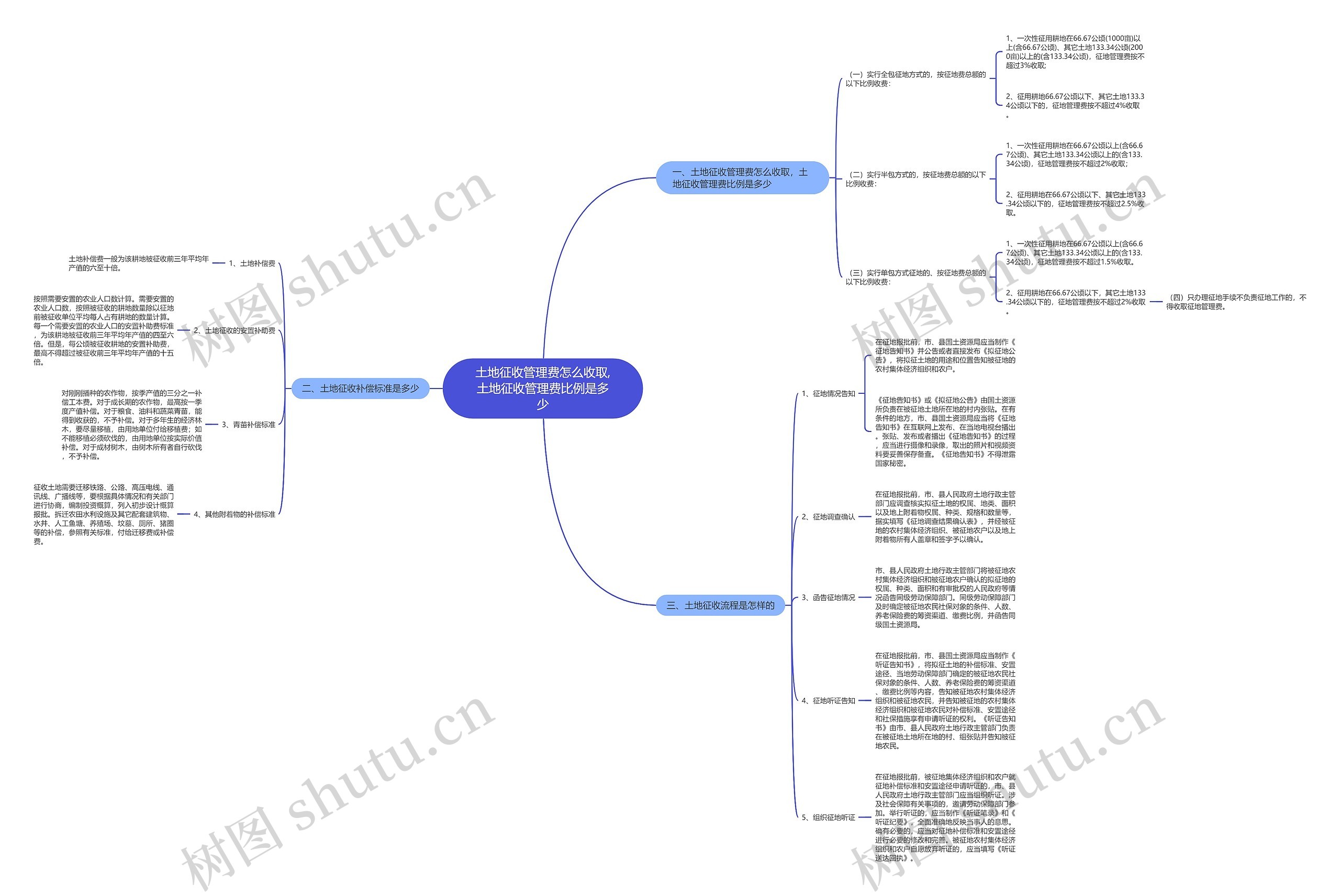 土地征收管理费怎么收取,土地征收管理费比例是多少 土地征收管理费怎么收取,土地征收管理费比例是多少