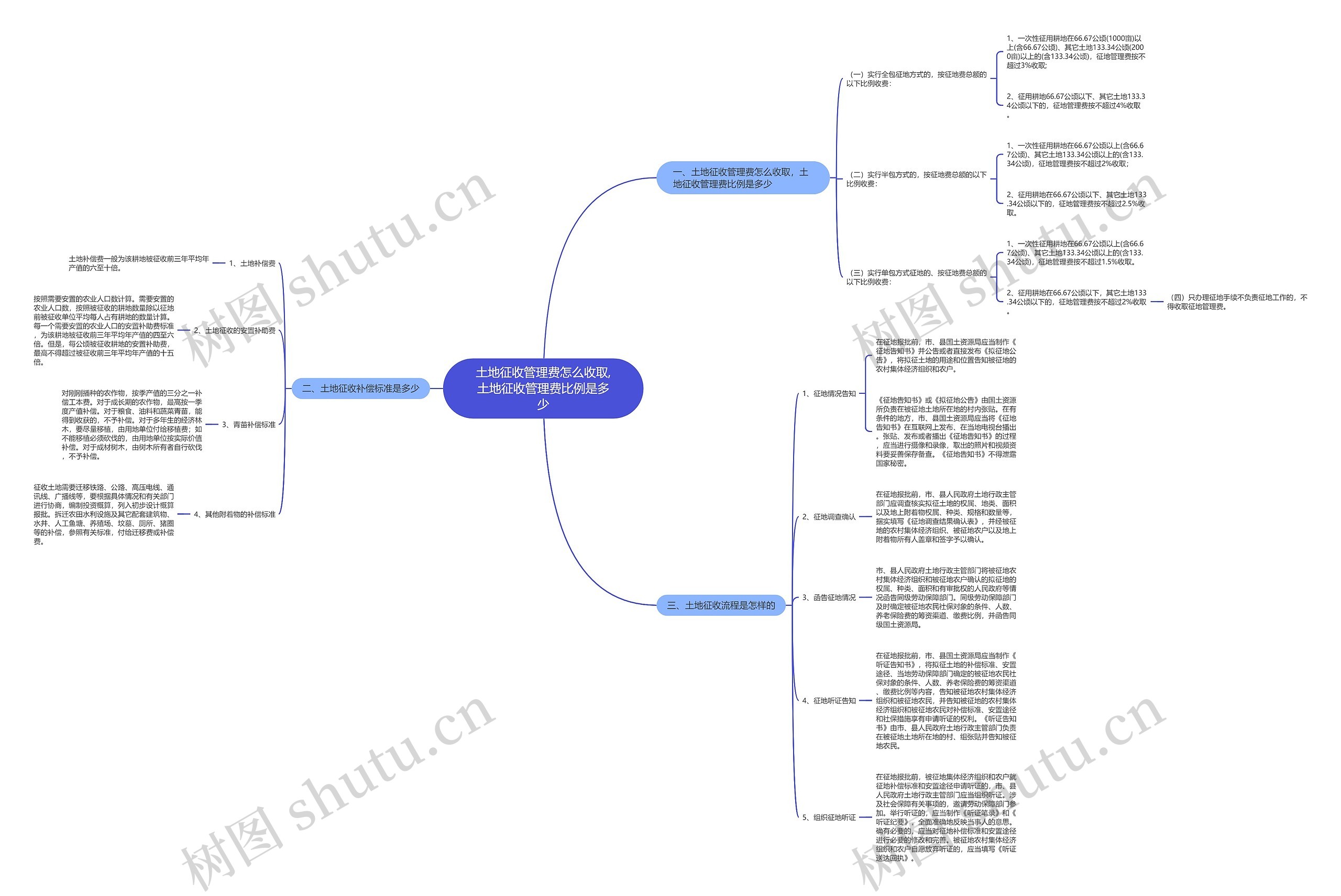土地征收管理费怎么收取,土地征收管理费比例是多少思维导图