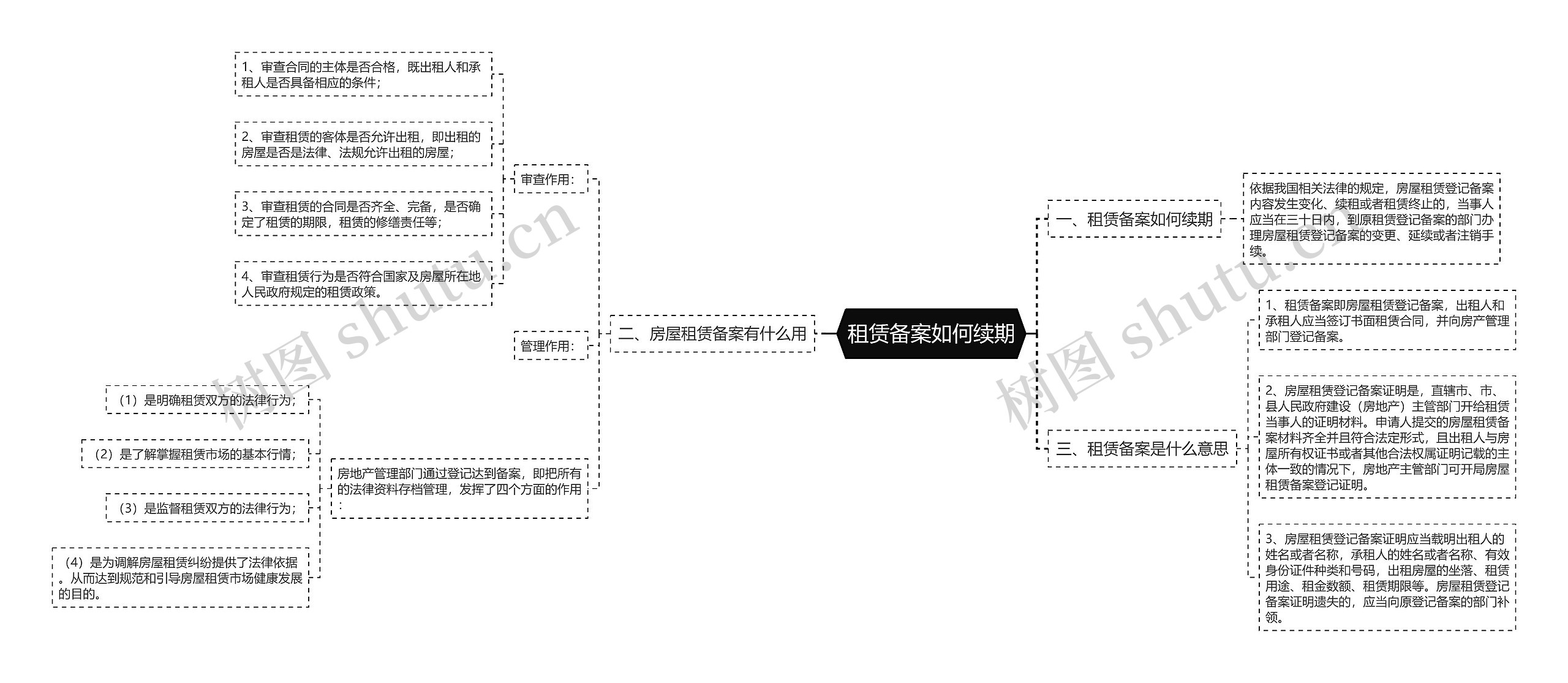 租赁备案如何续期思维导图