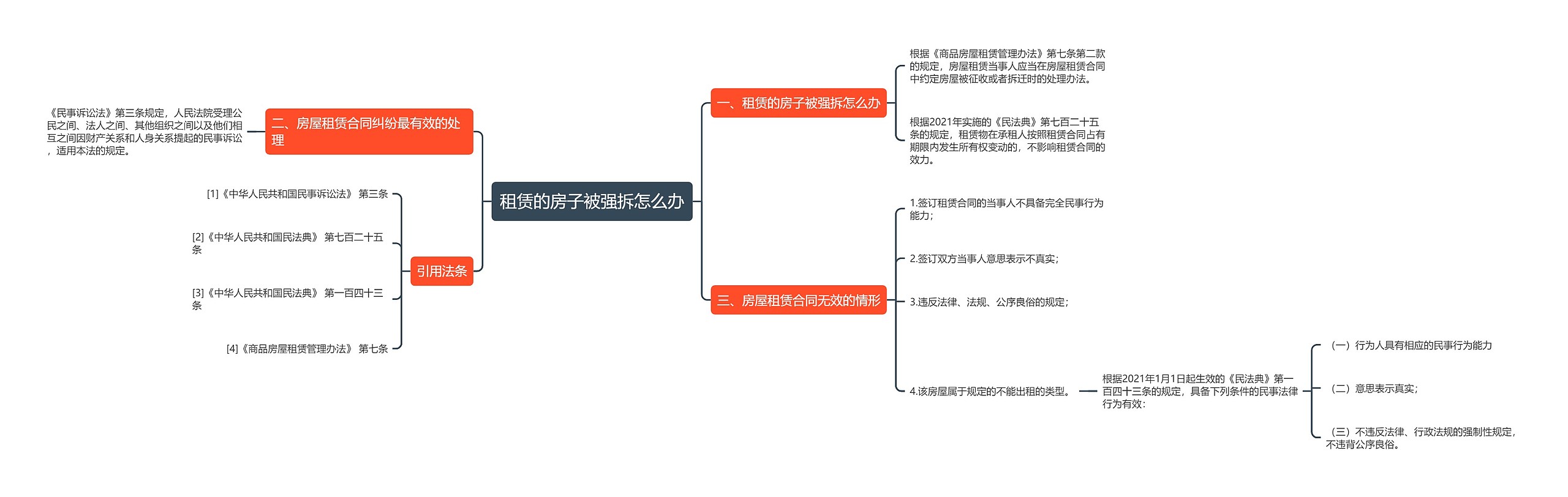 租赁的房子被强拆怎么办思维导图