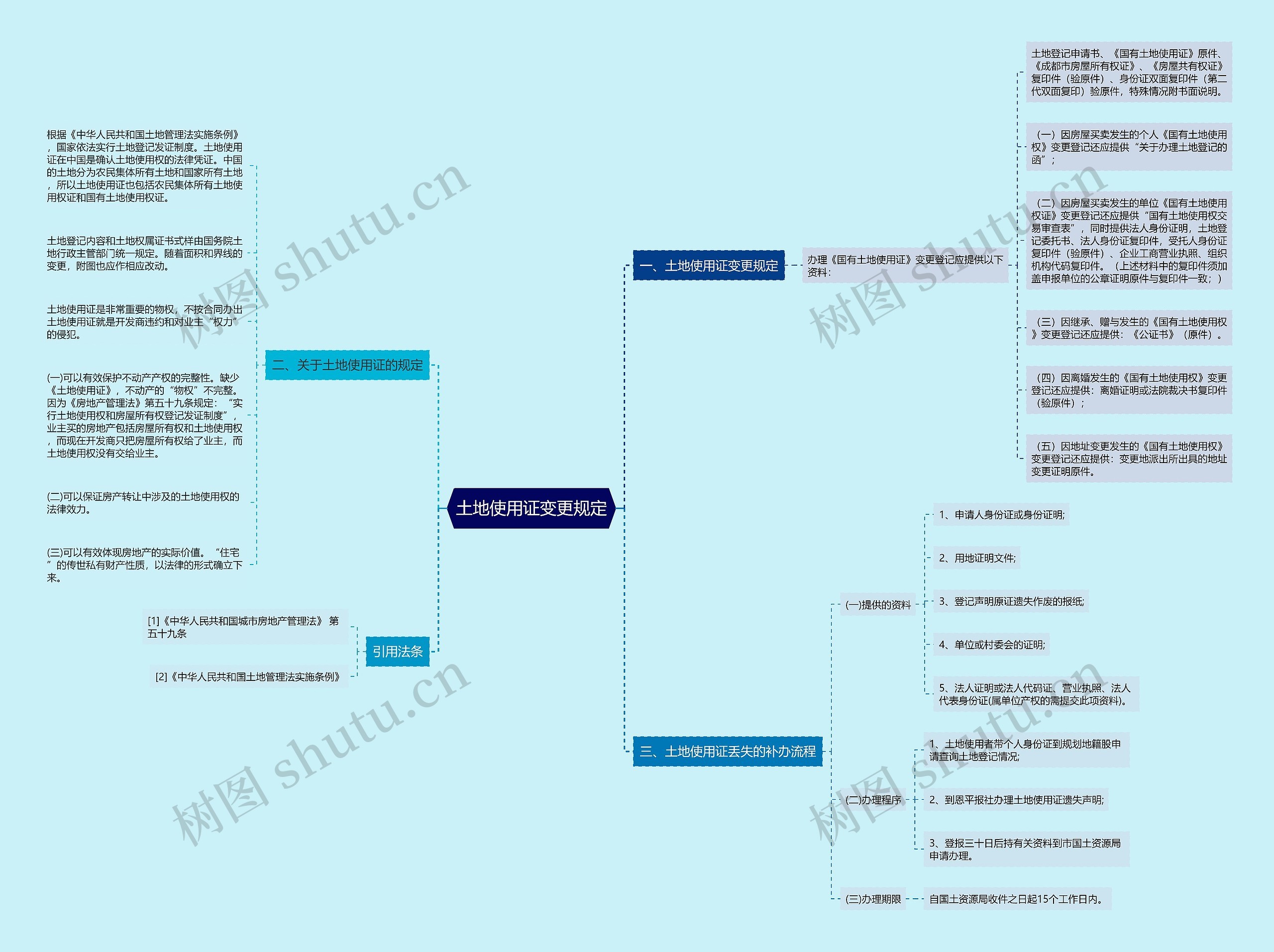土地使用证变更规定思维导图