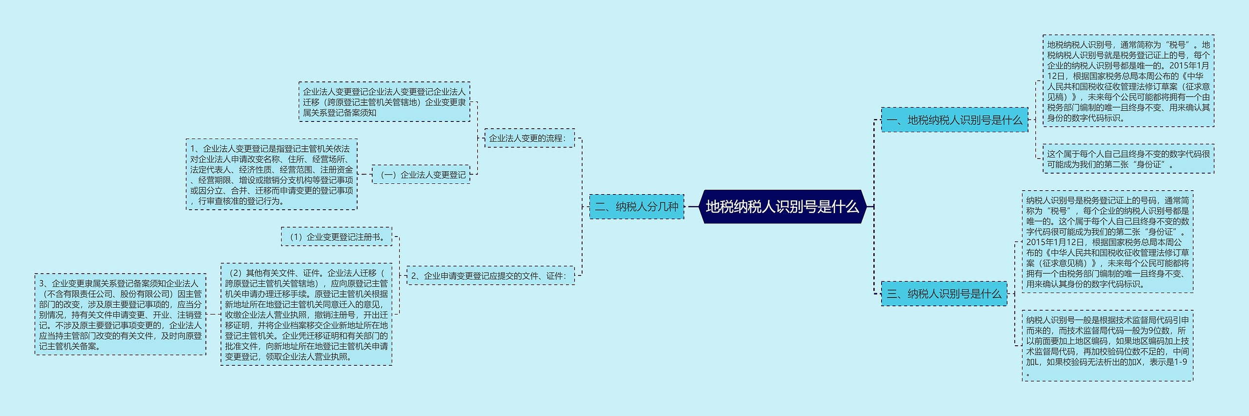 地税纳税人识别号是什么思维导图