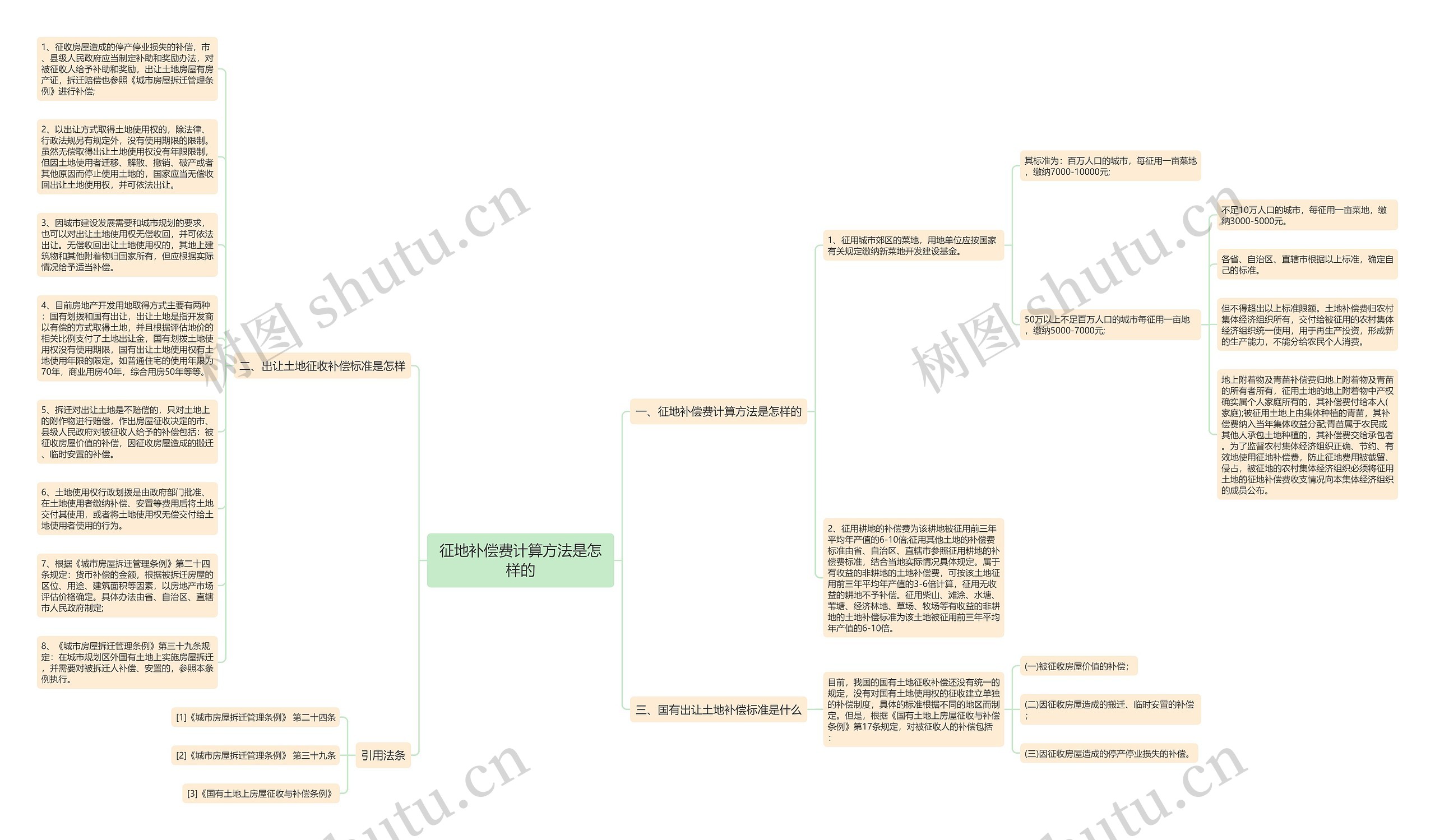 征地补偿费计算方法是怎样的思维导图
